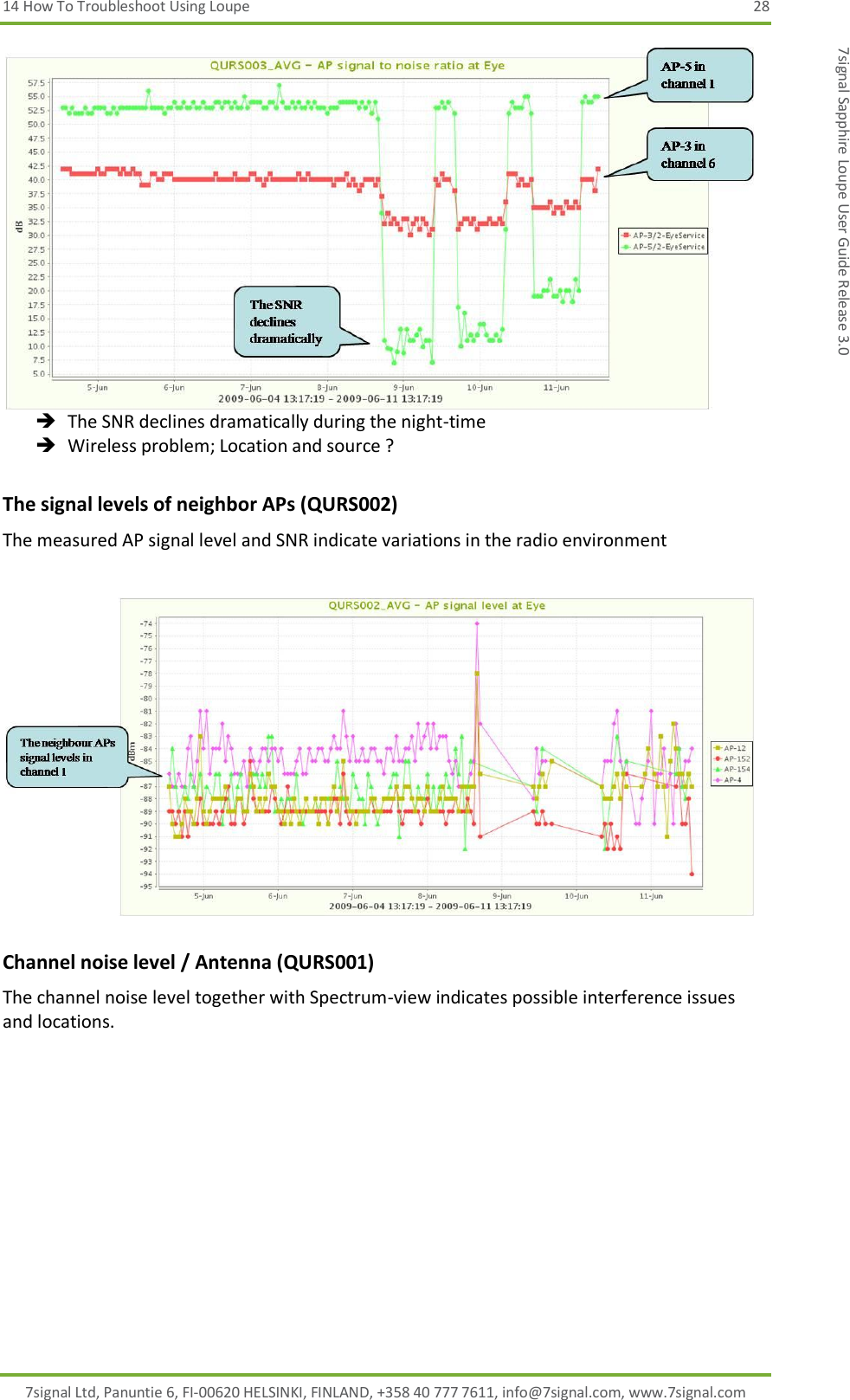 14 How To Troubleshoot Using Loupe  28 7signal Ltd, Panuntie 6, FI-00620 HELSINKI, FINLAND, +358 40 777 7611, info@7signal.com, www.7signal.com 7signal Sapphire Loupe User Guide Release 3.0   The SNR declines dramatically during the night-time  Wireless problem; Location and source ? The signal levels of neighbor APs (QURS002) The measured AP signal level and SNR indicate variations in the radio environment   Channel noise level / Antenna (QURS001) The channel noise level together with Spectrum-view indicates possible interference issues and locations. 