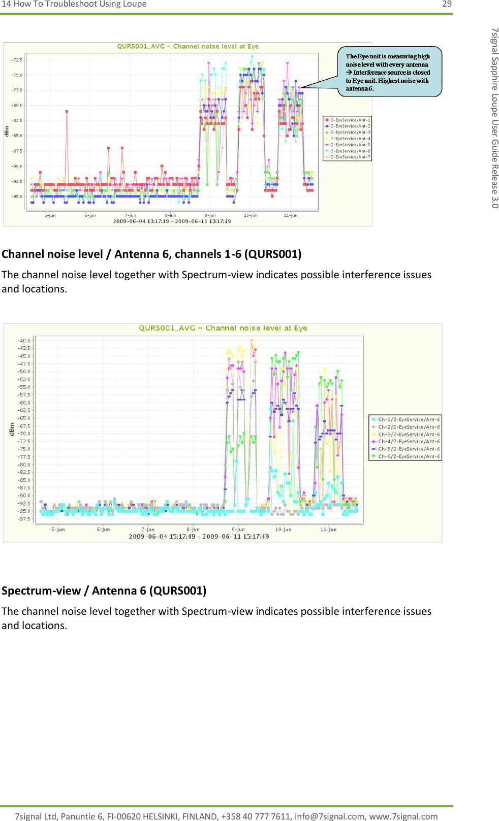 14 How To Troubleshoot Using Loupe 29 7signal Ltd, Panuntie 6, FI-00620 HELSINKI, FINLAND, +358 40 777 7611, info@7signal.com, www.7signal.com 7signal Sapphire Loupe User Guide Release 3.0     Channel noise level / Antenna 6, channels 1-6 (QURS001) The channel noise level together with Spectrum-view indicates possible interference issues and locations.           Spectrum-view / Antenna 6 (QURS001) The channel noise level together with Spectrum-view indicates possible interference issues and locations.  