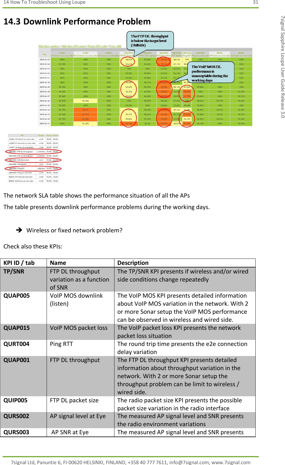 14 How To Troubleshoot Using Loupe  31 7signal Ltd, Panuntie 6, FI-00620 HELSINKI, FINLAND, +358 40 777 7611, info@7signal.com, www.7signal.com 7signal Sapphire Loupe User Guide Release 3.0 14.3 Downlink Performance Problem   The network SLA table shows the performance situation of all the APs The table presents downlink performance problems during the working days.   Wireless or fixed network problem?  Check also these KPIs:  KPI ID / tab Name Description TP/SNR FTP DL throughput variation as a function of SNR The TP/SNR KPI presents if wireless and/or wired side conditions change repeatedly QUAP005 VoIP MOS downlink (listen) The VoIP MOS KPI presents detailed information about VoIP MOS variation in the network. With 2 or more Sonar setup the VoIP MOS performance can be observed in wireless and wired side. QUAP015 VoIP MOS packet loss The VoIP packet loss KPI presents the network packet loss situation QURT004 Ping RTT The round trip time presents the e2e connection delay variation QUAP001 FTP DL throughput The FTP DL throughput KPI presents detailed information about throughput variation in the network. With 2 or more Sonar setup the throughput problem can be limit to wireless / wired side. QUIP005 FTP DL packet size The radio packet size KPI presents the possible packet size variation in the radio interface QURS002 AP signal level at Eye The measured AP signal level and SNR presents the radio environment variations QURS003  AP SNR at Eye The measured AP signal level and SNR presents 
