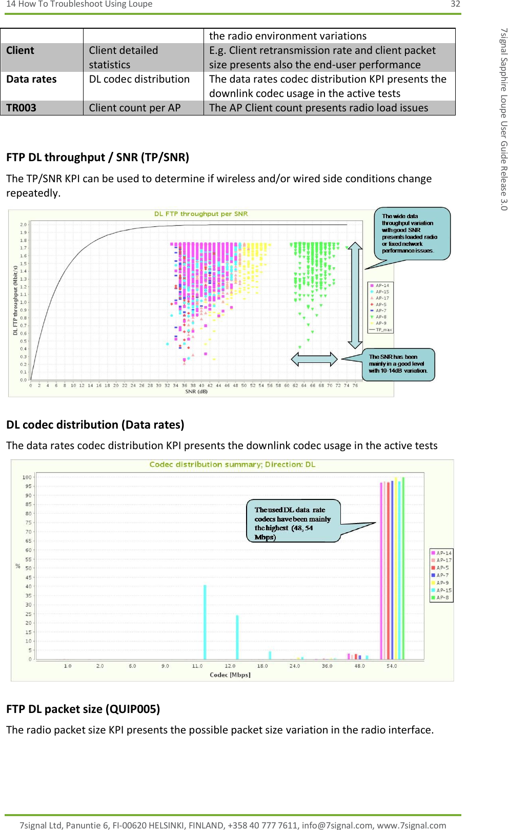 14 How To Troubleshoot Using Loupe  32 7signal Ltd, Panuntie 6, FI-00620 HELSINKI, FINLAND, +358 40 777 7611, info@7signal.com, www.7signal.com 7signal Sapphire Loupe User Guide Release 3.0 the radio environment variations Client Client detailed statistics E.g. Client retransmission rate and client packet size presents also the end-user performance Data rates DL codec distribution The data rates codec distribution KPI presents the downlink codec usage in the active tests TR003 Client count per AP The AP Client count presents radio load issues  FTP DL throughput / SNR (TP/SNR) The TP/SNR KPI can be used to determine if wireless and/or wired side conditions change repeatedly.     DL codec distribution (Data rates) The data rates codec distribution KPI presents the downlink codec usage in the active tests    FTP DL packet size (QUIP005) The radio packet size KPI presents the possible packet size variation in the radio interface. 