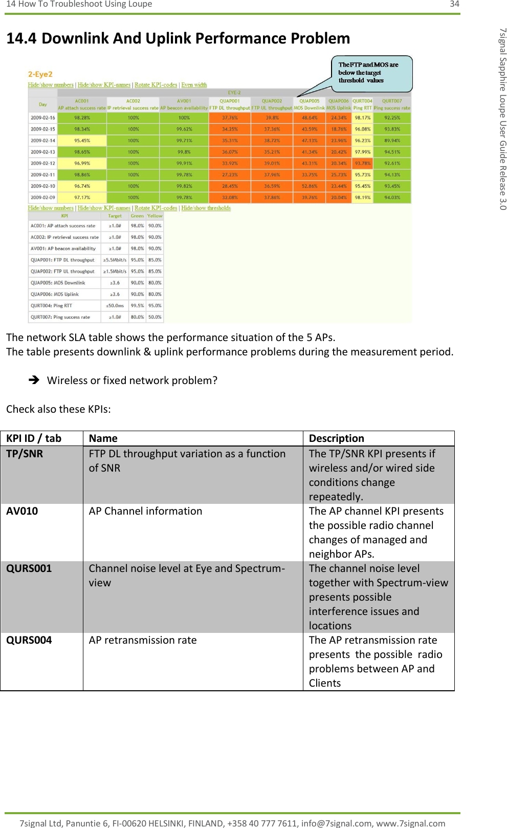 14 How To Troubleshoot Using Loupe  34 7signal Ltd, Panuntie 6, FI-00620 HELSINKI, FINLAND, +358 40 777 7611, info@7signal.com, www.7signal.com 7signal Sapphire Loupe User Guide Release 3.0 14.4 Downlink And Uplink Performance Problem  The network SLA table shows the performance situation of the 5 APs. The table presents downlink &amp; uplink performance problems during the measurement period.   Wireless or fixed network problem?  Check also these KPIs:  KPI ID / tab Name Description TP/SNR FTP DL throughput variation as a function of SNR The TP/SNR KPI presents if wireless and/or wired side conditions change repeatedly. AV010 AP Channel information The AP channel KPI presents the possible radio channel changes of managed and neighbor APs. QURS001 Channel noise level at Eye and Spectrum-view The channel noise level  together with Spectrum-view presents possible  interference issues and locations QURS004 AP retransmission rate The AP retransmission rate presents  the possible  radio problems between AP and Clients 