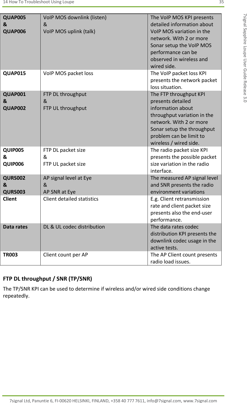 14 How To Troubleshoot Using Loupe  35 7signal Ltd, Panuntie 6, FI-00620 HELSINKI, FINLAND, +358 40 777 7611, info@7signal.com, www.7signal.com 7signal Sapphire Loupe User Guide Release 3.0 QUAP005 &amp; QUAP006 VoIP MOS downlink (listen) &amp; VoIP MOS uplink (talk) The VoIP MOS KPI presents detailed information about VoIP MOS variation in the network. With 2 or more Sonar setup the VoIP MOS performance can be observed in wireless and wired side. QUAP015 VoIP MOS packet loss The VoIP packet loss KPI presents the network packet loss situation. QUAP001 &amp; QUAP002 FTP DL throughput &amp;  FTP UL throughput The FTP throughput KPI presents detailed information about throughput variation in the network. With 2 or more Sonar setup the throughput problem can be limit to wireless / wired side. QUIP005 &amp;  QUIP006 FTP DL packet size &amp; FTP UL packet size The radio packet size KPI presents the possible packet size variation in the radio interface. QURS002 &amp; QURS003 AP signal level at Eye &amp; AP SNR at Eye The measured AP signal level and SNR presents the radio environment variations Client Client detailed statistics E.g. Client retransmission rate and client packet size presents also the end-user performance. Data rates DL &amp; UL codec distribution The data rates codec distribution KPI presents the downlink codec usage in the active tests. TR003 Client count per AP The AP Client count presents radio load issues. FTP DL throughput / SNR (TP/SNR) The TP/SNR KPI can be used to determine if wireless and/or wired side conditions change repeatedly. 