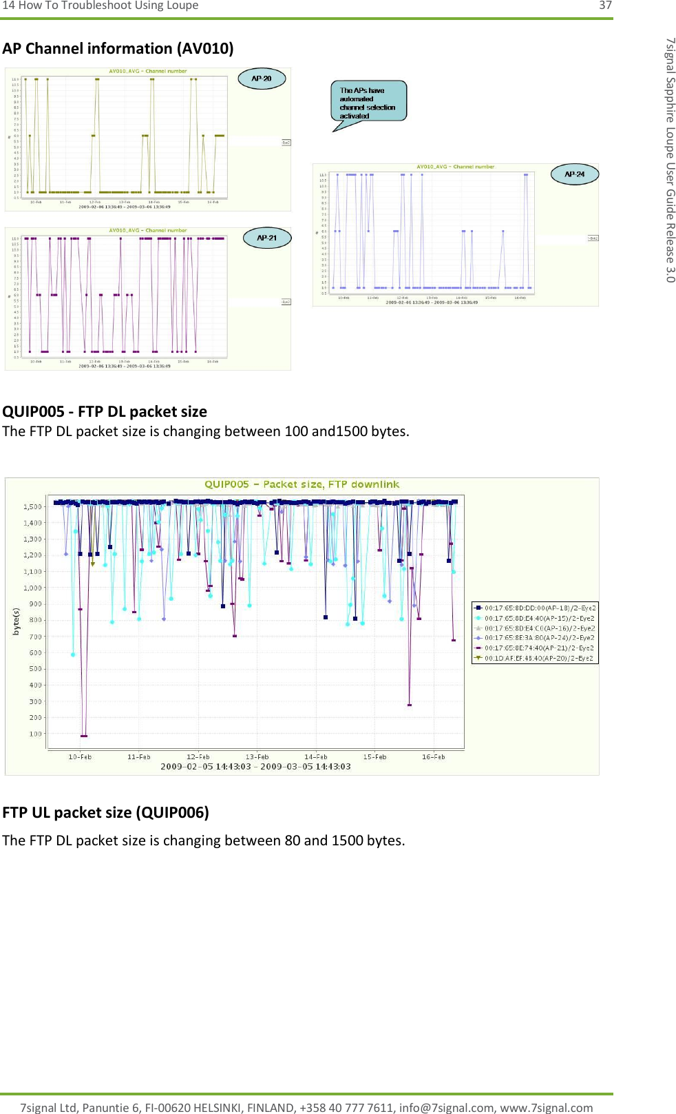 14 How To Troubleshoot Using Loupe  37 7signal Ltd, Panuntie 6, FI-00620 HELSINKI, FINLAND, +358 40 777 7611, info@7signal.com, www.7signal.com 7signal Sapphire Loupe User Guide Release 3.0 AP Channel information (AV010)   QUIP005 - FTP DL packet size The FTP DL packet size is changing between 100 and1500 bytes.   FTP UL packet size (QUIP006) The FTP DL packet size is changing between 80 and 1500 bytes. 