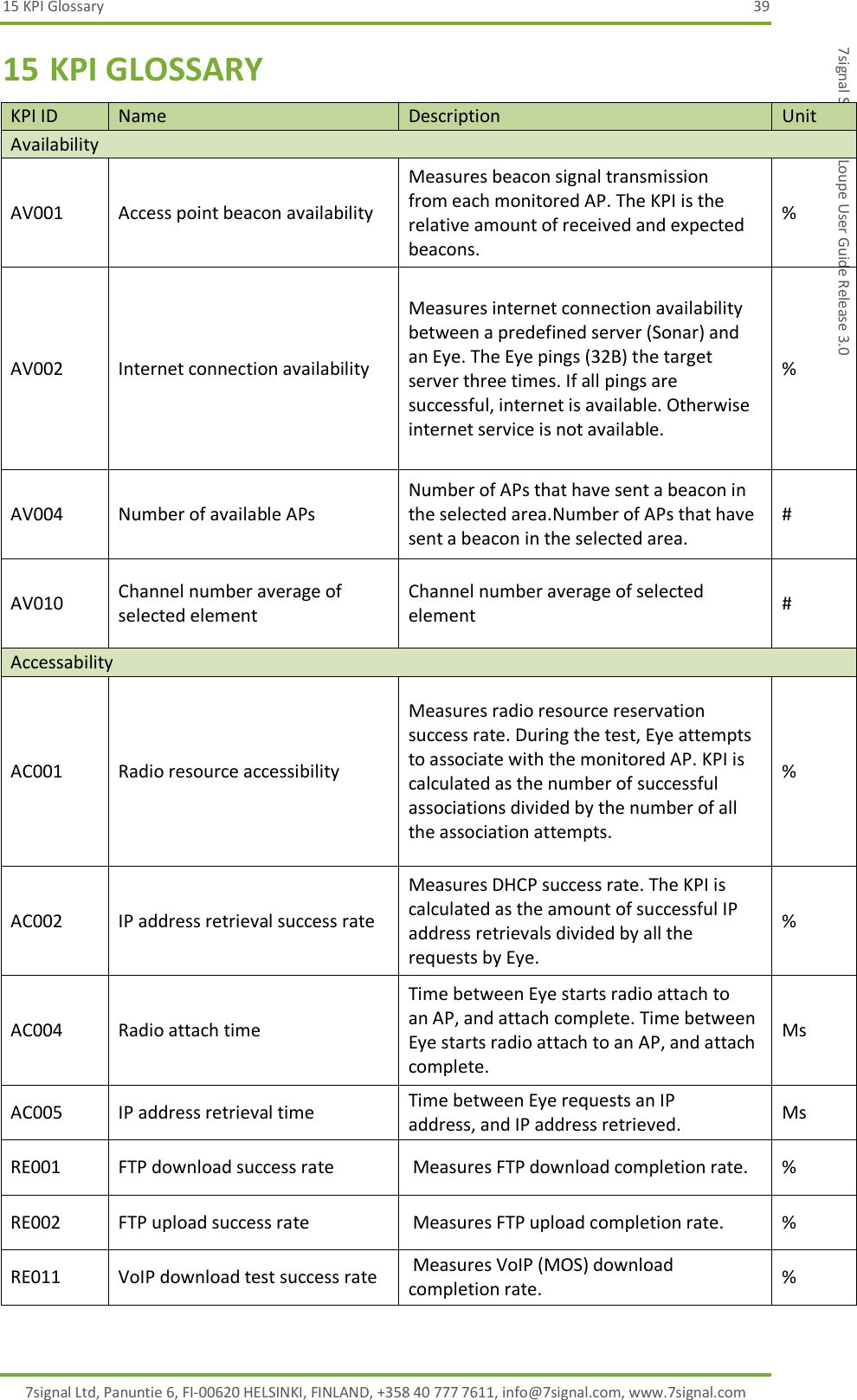 15 KPI Glossary  39 7signal Ltd, Panuntie 6, FI-00620 HELSINKI, FINLAND, +358 40 777 7611, info@7signal.com, www.7signal.com 7signal Sapphire Loupe User Guide Release 3.0 15 KPI GLOSSARY KPI ID Name Description Unit Availability AV001 Access point beacon availability Measures beacon signal transmission from each monitored AP. The KPI is the relative amount of received and expected beacons. % AV002 Internet connection availability Measures internet connection availability between a predefined server (Sonar) and an Eye. The Eye pings (32B) the target server three times. If all pings are successful, internet is available. Otherwise internet service is not available. % AV004 Number of available APs Number of APs that have sent a beacon in the selected area.Number of APs that have sent a beacon in the selected area. # AV010 Channel number average of selected element Channel number average of selected element # Accessability AC001 Radio resource accessibility Measures radio resource reservation  success rate. During the test, Eye attempts to associate with the monitored AP. KPI is calculated as the number of successful associations divided by the number of all the association attempts. % AC002 IP address retrieval success rate Measures DHCP success rate. The KPI is  calculated as the amount of successful IP address retrievals divided by all the requests by Eye. % AC004 Radio attach time Time between Eye starts radio attach to  an AP, and attach complete. Time between Eye starts radio attach to an AP, and attach complete. Ms AC005 IP address retrieval time Time between Eye requests an IP  address, and IP address retrieved. Ms RE001 FTP download success rate  Measures FTP download completion rate. % RE002 FTP upload success rate  Measures FTP upload completion rate. % RE011 VoIP download test success rate  Measures VoIP (MOS) download completion rate. % 