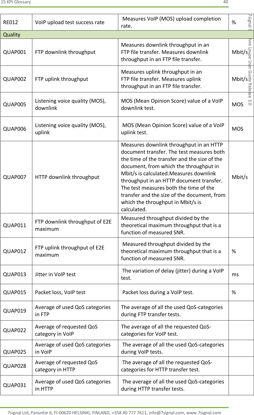 15 KPI Glossary  40 7signal Ltd, Panuntie 6, FI-00620 HELSINKI, FINLAND, +358 40 777 7611, info@7signal.com, www.7signal.com 7signal Sapphire Loupe User Guide Release 3.0 RE012 VoIP upload test success rate  Measures VoIP (MOS) upload completion rate. % Quality QUAP001 FTP downlink throughput Measures downlink throughput in an  FTP file transfer. Measures downlink throughput in an FTP file transfer. Mbit/s QUAP002 FTP uplink throughput Measures uplink throughput in an  FTP file transfer. Measures uplink throughput in an FTP file transfer. Mbit/s QUAP005 Listening voice quality (MOS), downlink MOS (Mean Opinion Score) value of a VoIP downlink test. MOS QUAP006 Listening voice quality (MOS), uplink  MOS (Mean Opinion Score) value of a VoIP uplink test. MOS QUAP007 HTTP downlink throughput Measures downlink throughput in an HTTP document transfer. The test measures both the time of the transfer and the size of the document, from which the throughput in Mbit/s is calculated.Measures downlink throughput in an HTTP document transfer. The test measures both the time of the transfer and the size of the document, from which the throughput in Mbit/s is calculated. Mbit/s QUAP011 FTP downlink throughput of E2E maximum Measured throughput divided by the theoretical maximum throughput that is a function of measured SNR.  QUAP012 FTP uplink throughput of E2E maximum  Measured throughput divided by the theoretical maximum throughput that is a function of measured SNR. % QUAP013 Jitter in VoIP test  The variation of delay (jitter) during a VoIP test. ms QUAP015 Packet loss, VoIP test  Packet loss during a VoIP test. % QUAP019 Average of used QoS categories in FTP The average of all the used QoS-categories during FTP transfer tests.  QUAP022 Average of requested QoS category in VoIP The average of all the requested QoS-categories for VoIP test.   QUAP025 Average of used QoS categories in VoIP  The average of all the used QoS-categories during VoIP tests.  QUAP028 Average of requested QoS category in HTTP  The average of all the requested QoS-categories for HTTP transfer test.  QUAP031 Average of used QoS categories in HTTP  The average of all the used QoS-categories during HTTP transfer tests.  