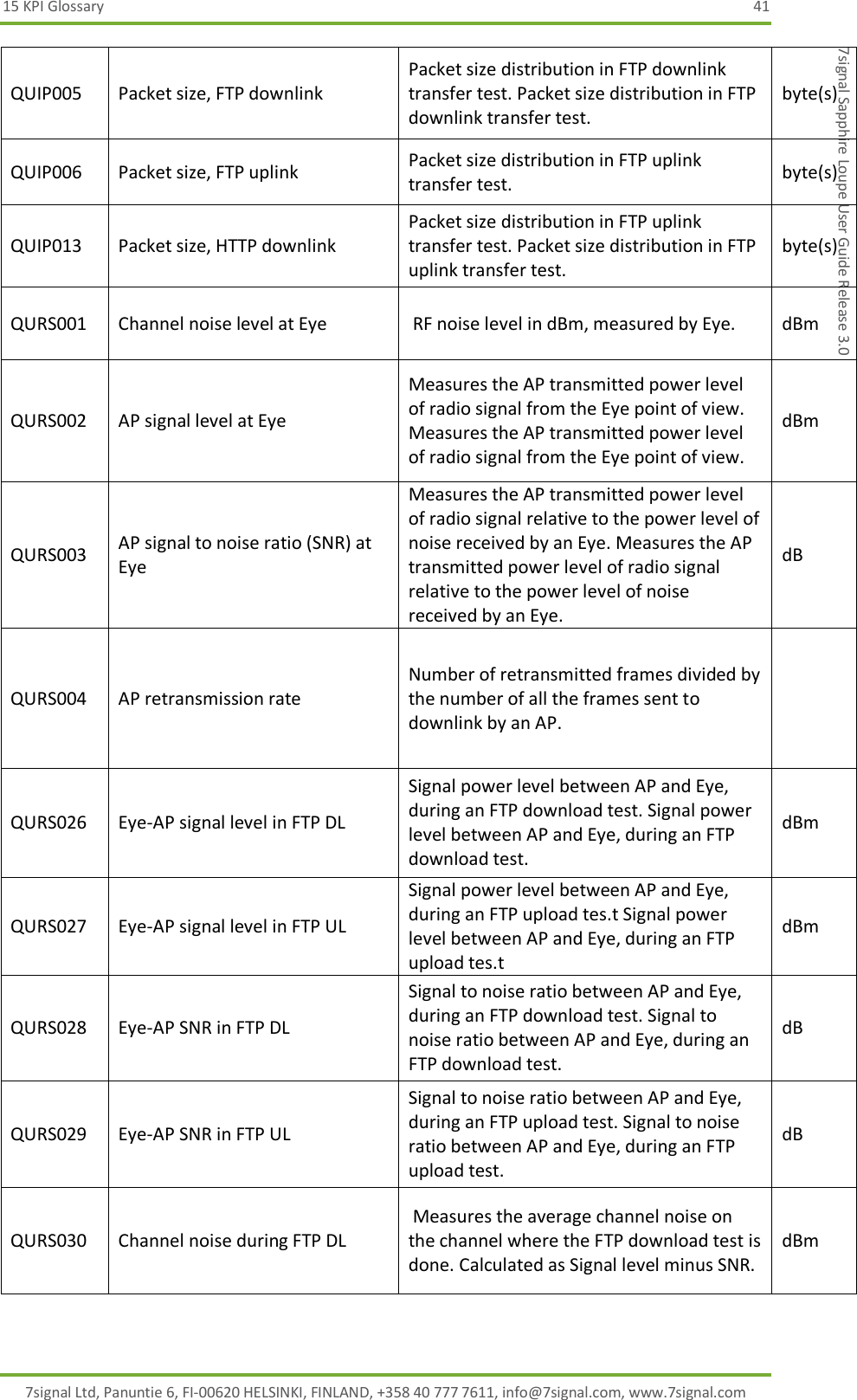 15 KPI Glossary  41 7signal Ltd, Panuntie 6, FI-00620 HELSINKI, FINLAND, +358 40 777 7611, info@7signal.com, www.7signal.com 7signal Sapphire Loupe User Guide Release 3.0 QUIP005 Packet size, FTP downlink Packet size distribution in FTP downlink transfer test. Packet size distribution in FTP downlink transfer test. byte(s) QUIP006 Packet size, FTP uplink Packet size distribution in FTP uplink transfer test. byte(s) QUIP013 Packet size, HTTP downlink Packet size distribution in FTP uplink transfer test. Packet size distribution in FTP uplink transfer test. byte(s) QURS001 Channel noise level at Eye  RF noise level in dBm, measured by Eye. dBm QURS002 AP signal level at Eye Measures the AP transmitted power level of radio signal from the Eye point of view. Measures the AP transmitted power level of radio signal from the Eye point of view. dBm QURS003 AP signal to noise ratio (SNR) at Eye Measures the AP transmitted power level of radio signal relative to the power level of noise received by an Eye. Measures the AP transmitted power level of radio signal relative to the power level of noise received by an Eye. dB QURS004 AP retransmission rate Number of retransmitted frames divided by the number of all the frames sent to downlink by an AP.  QURS026 Eye-AP signal level in FTP DL Signal power level between AP and Eye, during an FTP download test. Signal power level between AP and Eye, during an FTP download test. dBm QURS027 Eye-AP signal level in FTP UL Signal power level between AP and Eye, during an FTP upload tes.t Signal power level between AP and Eye, during an FTP upload tes.t dBm QURS028 Eye-AP SNR in FTP DL Signal to noise ratio between AP and Eye, during an FTP download test. Signal to noise ratio between AP and Eye, during an FTP download test. dB QURS029 Eye-AP SNR in FTP UL Signal to noise ratio between AP and Eye, during an FTP upload test. Signal to noise ratio between AP and Eye, during an FTP upload test. dB QURS030 Channel noise during FTP DL  Measures the average channel noise on the channel where the FTP download test is done. Calculated as Signal level minus SNR. dBm 