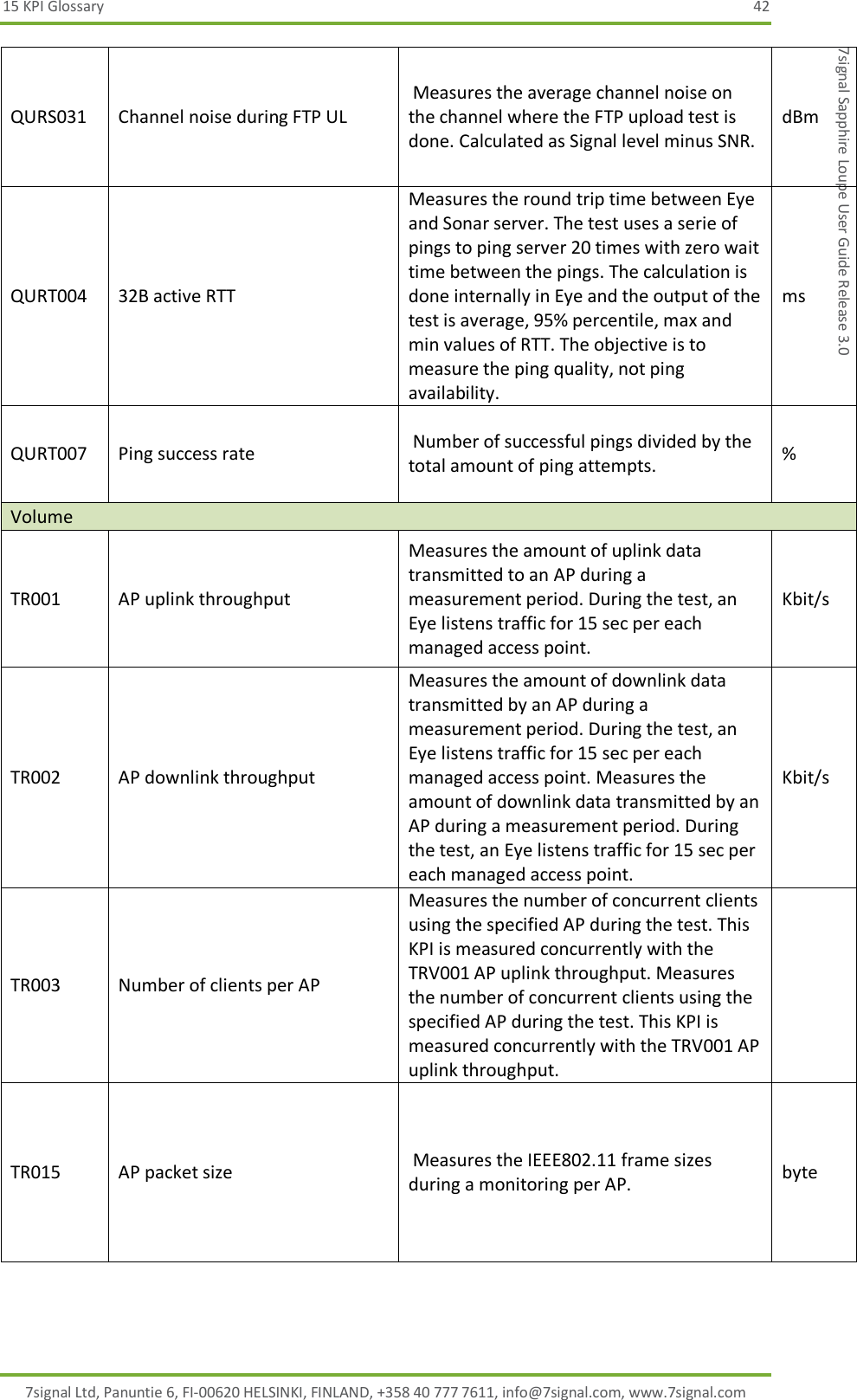 15 KPI Glossary  42 7signal Ltd, Panuntie 6, FI-00620 HELSINKI, FINLAND, +358 40 777 7611, info@7signal.com, www.7signal.com 7signal Sapphire Loupe User Guide Release 3.0 QURS031 Channel noise during FTP UL  Measures the average channel noise on the channel where the FTP upload test is done. Calculated as Signal level minus SNR. dBm QURT004 32B active RTT Measures the round trip time between Eye and Sonar server. The test uses a serie of pings to ping server 20 times with zero wait time between the pings. The calculation is done internally in Eye and the output of the test is average, 95% percentile, max and min values of RTT. The objective is to measure the ping quality, not ping availability. ms QURT007 Ping success rate  Number of successful pings divided by the total amount of ping attempts. % Volume TR001 AP uplink throughput Measures the amount of uplink data transmitted to an AP during a measurement period. During the test, an Eye listens traffic for 15 sec per each managed access point. Kbit/s TR002 AP downlink throughput Measures the amount of downlink data transmitted by an AP during a measurement period. During the test, an Eye listens traffic for 15 sec per each managed access point. Measures the amount of downlink data transmitted by an AP during a measurement period. During the test, an Eye listens traffic for 15 sec per each managed access point. Kbit/s TR003 Number of clients per AP Measures the number of concurrent clients using the specified AP during the test. This KPI is measured concurrently with the TRV001 AP uplink throughput. Measures the number of concurrent clients using the specified AP during the test. This KPI is measured concurrently with the TRV001 AP uplink throughput.  TR015 AP packet size  Measures the IEEE802.11 frame sizes during a monitoring per AP. byte 