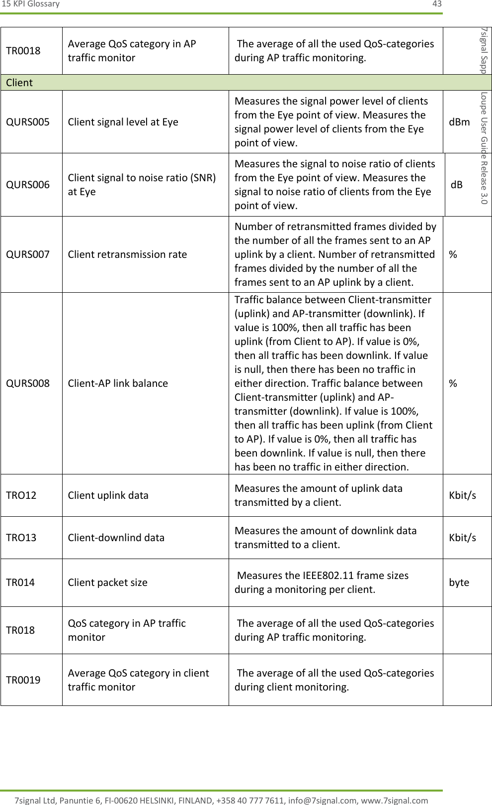 15 KPI Glossary  43 7signal Ltd, Panuntie 6, FI-00620 HELSINKI, FINLAND, +358 40 777 7611, info@7signal.com, www.7signal.com 7signal Sapphire Loupe User Guide Release 3.0 TR0018 Average QoS category in AP traffic monitor  The average of all the used QoS-categories during AP traffic monitoring.  Client QURS005 Client signal level at Eye Measures the signal power level of clients from the Eye point of view. Measures the signal power level of clients from the Eye point of view. dBm QURS006 Client signal to noise ratio (SNR) at Eye Measures the signal to noise ratio of clients from the Eye point of view. Measures the signal to noise ratio of clients from the Eye point of view. dB QURS007 Client retransmission rate Number of retransmitted frames divided by the number of all the frames sent to an AP uplink by a client. Number of retransmitted frames divided by the number of all the frames sent to an AP uplink by a client. % QURS008 Client-AP link balance Traffic balance between Client-transmitter (uplink) and AP-transmitter (downlink). If value is 100%, then all traffic has been uplink (from Client to AP). If value is 0%, then all traffic has been downlink. If value is null, then there has been no traffic in either direction. Traffic balance between Client-transmitter (uplink) and AP-transmitter (downlink). If value is 100%, then all traffic has been uplink (from Client to AP). If value is 0%, then all traffic has been downlink. If value is null, then there has been no traffic in either direction. % TRO12 Client uplink data Measures the amount of uplink data transmitted by a client. Kbit/s TRO13 Client-downlind data Measures the amount of downlink data transmitted to a client. Kbit/s TR014 Client packet size  Measures the IEEE802.11 frame sizes during a monitoring per client. byte TR018 QoS category in AP traffic monitor  The average of all the used QoS-categories during AP traffic monitoring.  TR0019 Average QoS category in client traffic monitor  The average of all the used QoS-categories during client monitoring.   