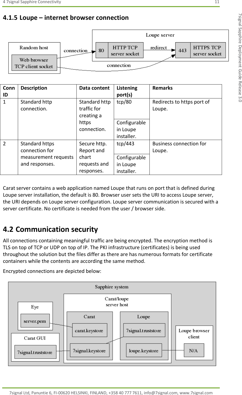 4 7signal Sapphire Connectivity  11 7signal Ltd, Panuntie 6, FI-00620 HELSINKI, FINLAND, +358 40 777 7611, info@7signal.com, www.7signal.com 7signal Sapphire Deployment Guide Release 3.0 4.1.5 Loupe – internet browser connection  Conn ID Description Data content Listening port(s)  Remarks 1 Standard http connection. Standard http traffic for creating a https connection. tcp/80 Redirects to https port of Loupe. Configurable in Loupe installer. 2 Standard https connection for measurement requests and responses. Secure http. Report and chart requests and responses. tcp/443 Business connection for Loupe. Configurable in Loupe installer.  Carat server contains a web application named Loupe that runs on port that is defined during Loupe server installation, the default is 80. Browser user sets the URI to access Loupe server, the URI depends on Loupe server configuration. Loupe server communication is secured with a server certificate. No certificate is needed from the user / browser side. 4.2 Communication security All connections containing meaningful traffic are being encrypted. The encryption method is TLS on top of TCP or UDP on top of IP. The PKI infrastructure (certificates) is being used throughout the solution but the files differ as there are has numerous formats for certificate containers while the contents are according the same method. Encrypted connections are depicted below:  