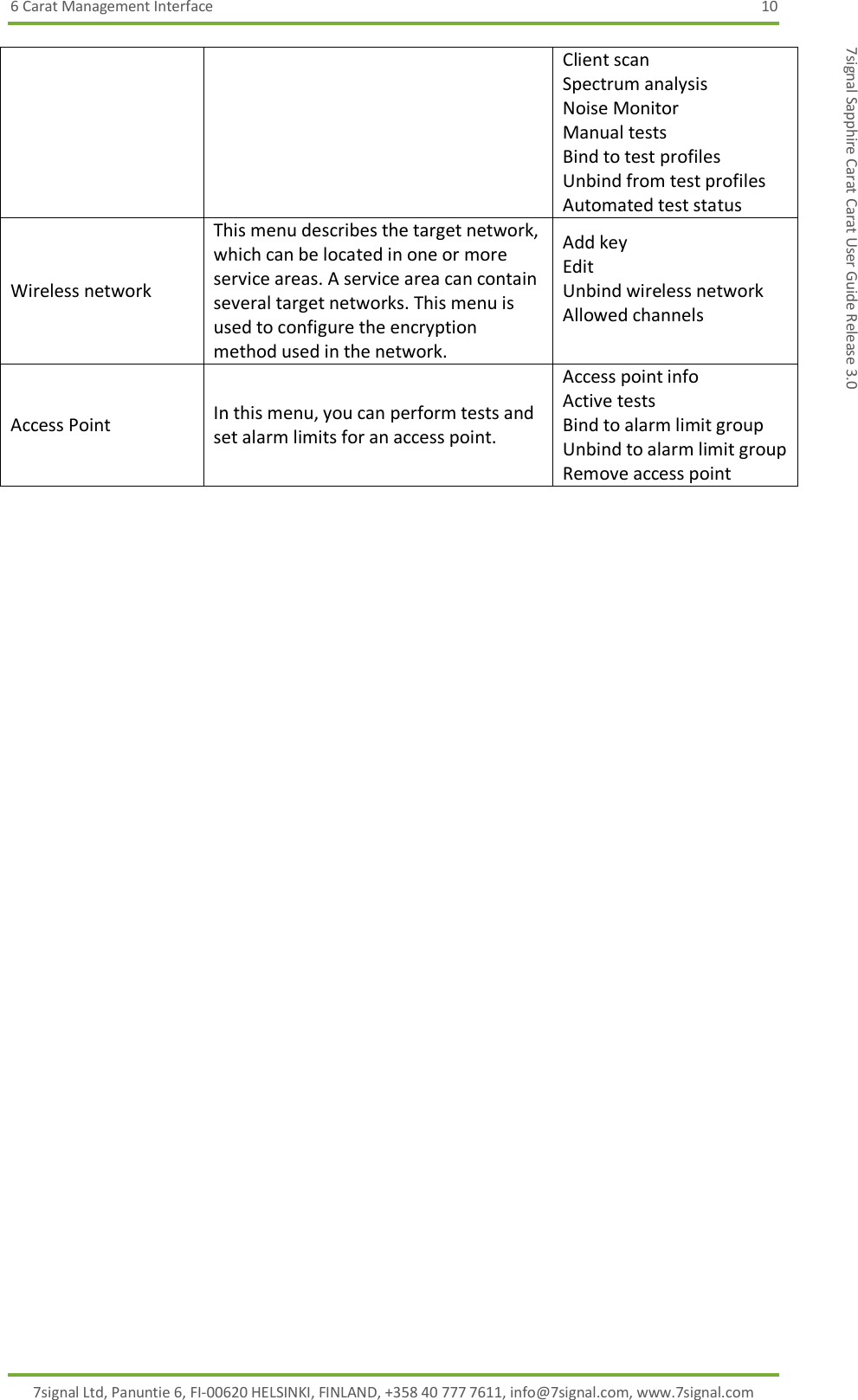 6 Carat Management Interface  10 7signal Ltd, Panuntie 6, FI-00620 HELSINKI, FINLAND, +358 40 777 7611, info@7signal.com, www.7signal.com 7signal Sapphire Carat Carat User Guide Release 3.0 Client scan Spectrum analysis Noise Monitor Manual tests Bind to test profiles Unbind from test profiles Automated test status Wireless network This menu describes the target network, which can be located in one or more service areas. A service area can contain several target networks. This menu is used to configure the encryption method used in the network. Add key Edit Unbind wireless network Allowed channels  Access Point In this menu, you can perform tests and set alarm limits for an access point. Access point info Active tests Bind to alarm limit group Unbind to alarm limit group Remove access point  