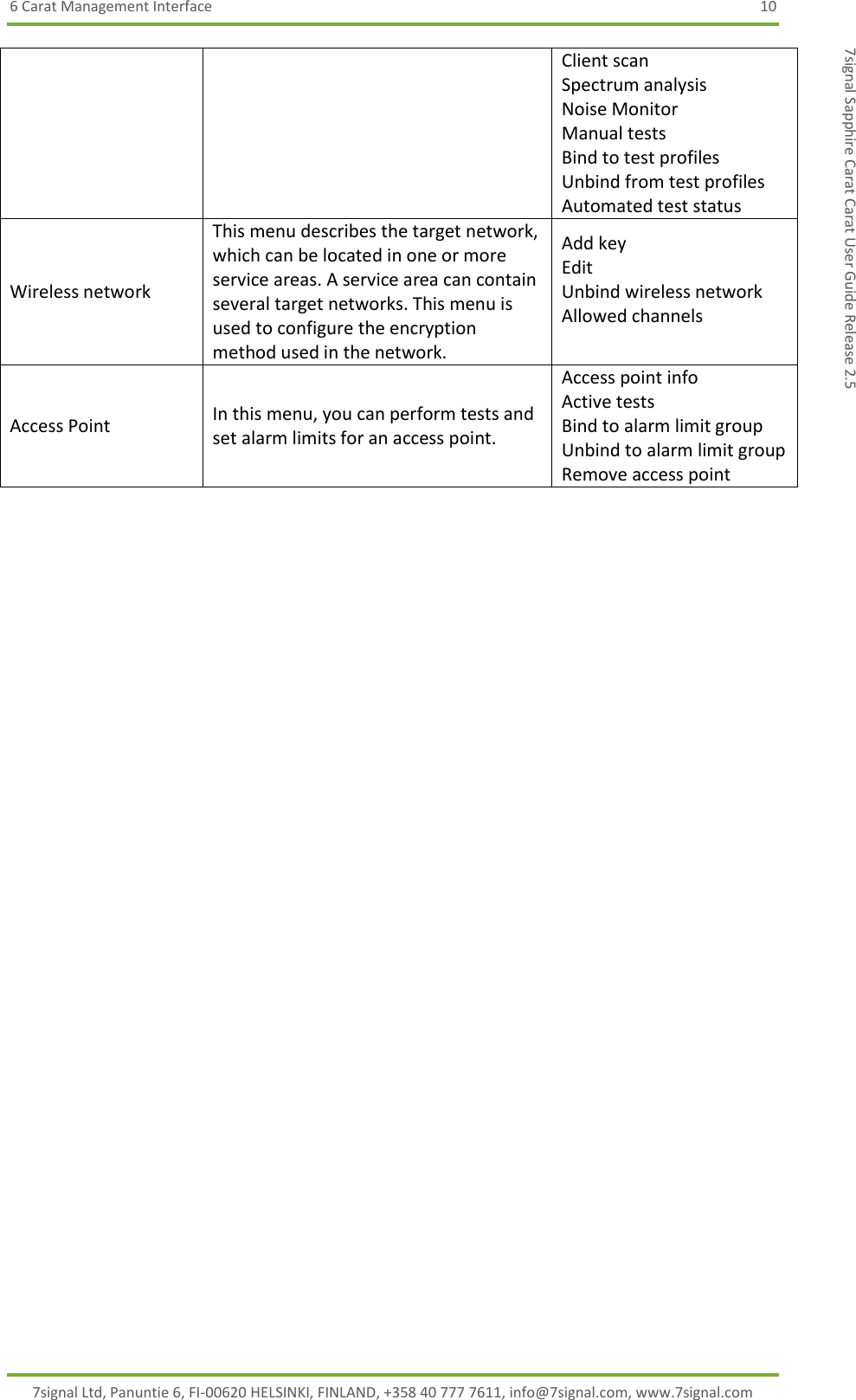 6 Carat Management Interface  10 7signal Ltd, Panuntie 6, FI-00620 HELSINKI, FINLAND, +358 40 777 7611, info@7signal.com, www.7signal.com 7signal Sapphire Carat Carat User Guide Release 2.5 Client scan Spectrum analysis Noise Monitor Manual tests Bind to test profiles Unbind from test profiles Automated test status Wireless network This menu describes the target network, which can be located in one or more service areas. A service area can contain several target networks. This menu is used to configure the encryption method used in the network. Add key Edit Unbind wireless network Allowed channels  Access Point In this menu, you can perform tests and set alarm limits for an access point. Access point info Active tests Bind to alarm limit group Unbind to alarm limit group Remove access point  
