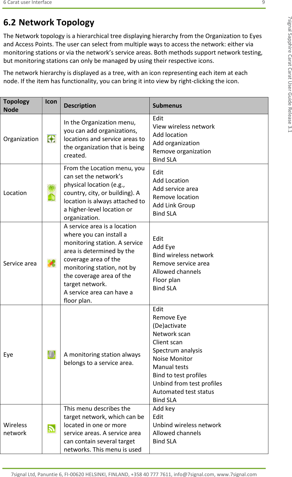 6 Carat user Interface  9 7signal Ltd, Panuntie 6, FI-00620 HELSINKI, FINLAND, +358 40 777 7611, info@7signal.com, www.7signal.com 7signal Sapphire Carat Carat User Guide Release 3.1 6.2 Network Topology The Network topology is a hierarchical tree displaying hierarchy from the Organization to Eyes and Access Points. The user can select from multiple ways to access the network: either via monitoring stations or via the network’s service areas. Both methods support network testing, but monitoring stations can only be managed by using their respective icons. The network hierarchy is displayed as a tree, with an icon representing each item at each node. If the item has functionality, you can bring it into view by right-clicking the icon.  Topology Node Icon Description Submenus Organization   In the Organization menu, you can add organizations, locations and service areas to the organization that is being created. Edit View wireless network Add location Add organization Remove organization Bind SLA Location    From the Location menu, you can set the network’s physical location (e.g., country, city, or building). A location is always attached to a higher-level location or organization. Edit Add Location Add service area Remove location Add Link Group Bind SLA Service area   A service area is a location where you can install a monitoring station. A service area is determined by the coverage area of the monitoring station, not by the coverage area of the target network. A service area can have a floor plan. Edit Add Eye Bind wireless network Remove service area Allowed channels Floor plan Bind SLA Eye    A monitoring station always belongs to a service area. Edit Remove Eye (De)activate Network scan Client scan Spectrum analysis Noise Monitor Manual tests Bind to test profiles Unbind from test profiles Automated test status Bind SLA Wireless network   This menu describes the target network, which can be located in one or more service areas. A service area can contain several target networks. This menu is used Add key Edit Unbind wireless network Allowed channels Bind SLA  