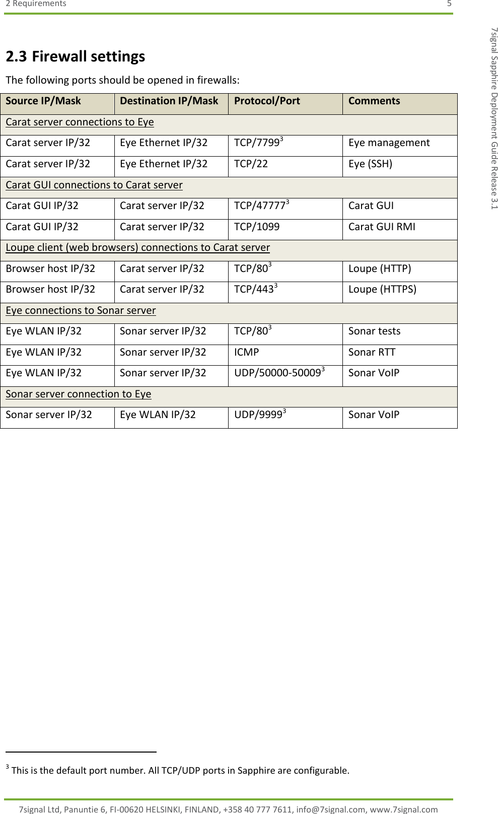 2 Requirements  5 7signal Ltd, Panuntie 6, FI-00620 HELSINKI, FINLAND, +358 40 777 7611, info@7signal.com, www.7signal.com 7signal Sapphire Deployment Guide Release 3.1 2.3 Firewall settings The following ports should be opened in firewalls:  Source IP/Mask Destination IP/Mask Protocol/Port Comments Carat server connections to Eye Carat server IP/32 Eye Ethernet IP/32 TCP/77993 Eye management Carat server IP/32 Eye Ethernet IP/32 TCP/22 Eye (SSH) Carat GUI connections to Carat server Carat GUI IP/32 Carat server IP/32 TCP/477773 Carat GUI Carat GUI IP/32 Carat server IP/32 TCP/1099 Carat GUI RMI Loupe client (web browsers) connections to Carat server Browser host IP/32 Carat server IP/32 TCP/803 Loupe (HTTP) Browser host IP/32 Carat server IP/32 TCP/4433 Loupe (HTTPS) Eye connections to Sonar server Eye WLAN IP/32 Sonar server IP/32 TCP/803 Sonar tests Eye WLAN IP/32 Sonar server IP/32 ICMP Sonar RTT Eye WLAN IP/32 Sonar server IP/32 UDP/50000-500093 Sonar VoIP Sonar server connection to Eye Sonar server IP/32 Eye WLAN IP/32 UDP/99993 Sonar VoIP                                                                                                                                                                                                                                                                                                                                                                                                                                                                                                                                                                             3 This is the default port number. All TCP/UDP ports in Sapphire are configurable. 