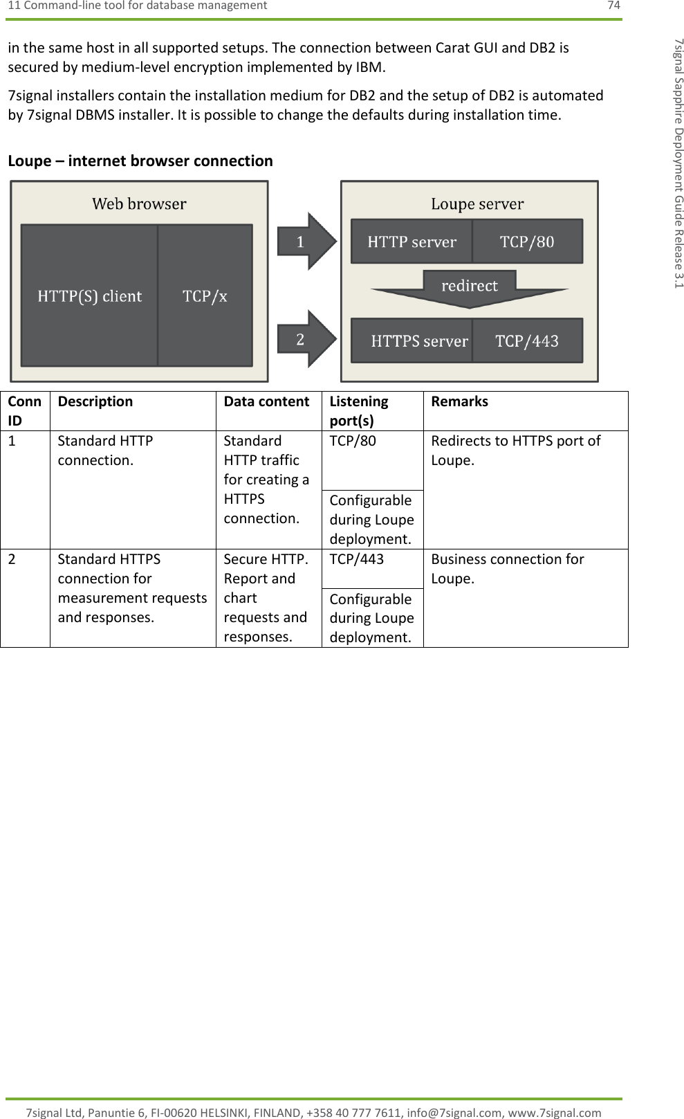 11 Command-line tool for database management  74 7signal Ltd, Panuntie 6, FI-00620 HELSINKI, FINLAND, +358 40 777 7611, info@7signal.com, www.7signal.com 7signal Sapphire Deployment Guide Release 3.1 in the same host in all supported setups. The connection between Carat GUI and DB2 is secured by medium-level encryption implemented by IBM. 7signal installers contain the installation medium for DB2 and the setup of DB2 is automated by 7signal DBMS installer. It is possible to change the defaults during installation time. Loupe – internet browser connection   Conn ID Description Data content Listening port(s)  Remarks 1 Standard HTTP connection. Standard HTTP traffic for creating a HTTPS connection. TCP/80 Redirects to HTTPS port of Loupe. Configurable during Loupe deployment. 2 Standard HTTPS connection for measurement requests and responses. Secure HTTP. Report and chart requests and responses. TCP/443 Business connection for Loupe. Configurable during Loupe deployment.  