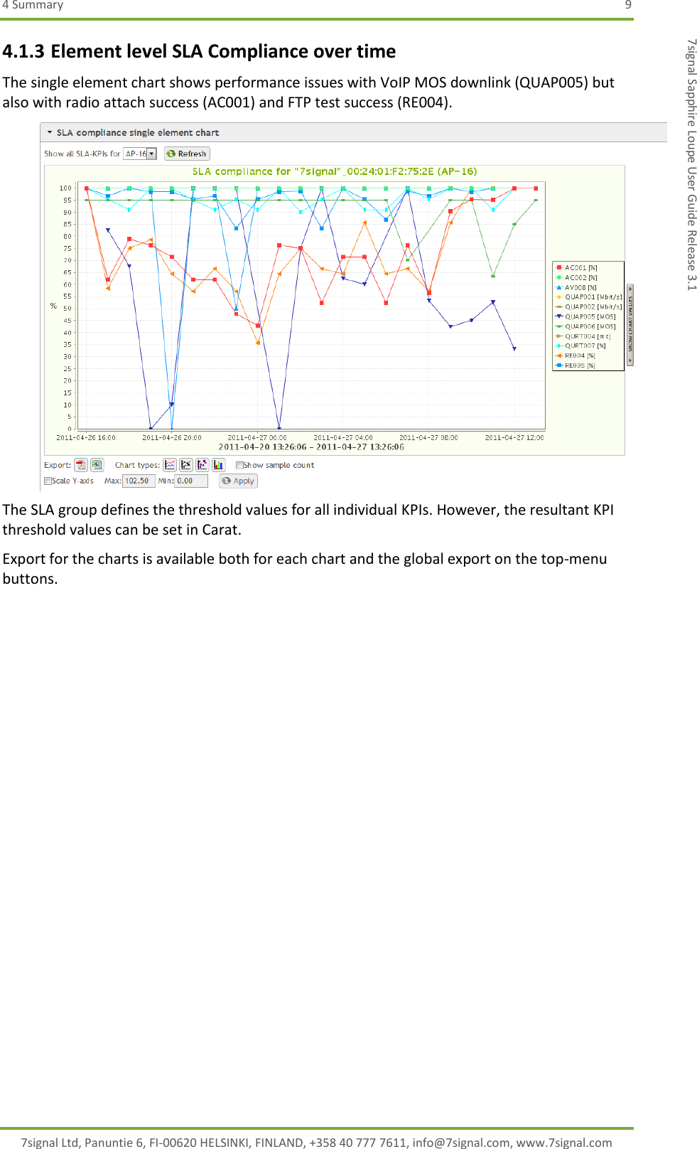 4 Summary  9 7signal Ltd, Panuntie 6, FI-00620 HELSINKI, FINLAND, +358 40 777 7611, info@7signal.com, www.7signal.com 7signal Sapphire Loupe User Guide Release 3.1 4.1.3 Element level SLA Compliance over time The single element chart shows performance issues with VoIP MOS downlink (QUAP005) but also with radio attach success (AC001) and FTP test success (RE004).   The SLA group defines the threshold values for all individual KPIs. However, the resultant KPI threshold values can be set in Carat.  Export for the charts is available both for each chart and the global export on the top-menu buttons. 