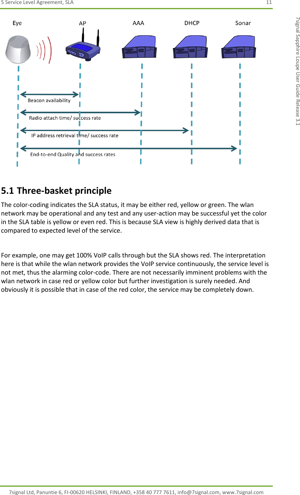 5 Service Level Agreement, SLA  11 7signal Ltd, Panuntie 6, FI-00620 HELSINKI, FINLAND, +358 40 777 7611, info@7signal.com, www.7signal.com 7signal Sapphire Loupe User Guide Release 3.1  5.1 Three-basket principle The color-coding indicates the SLA status, it may be either red, yellow or green. The wlan network may be operational and any test and any user-action may be successful yet the color in the SLA table is yellow or even red. This is because SLA view is highly derived data that is compared to expected level of the service.  For example, one may get 100% VoIP calls through but the SLA shows red. The interpretation here is that while the wlan network provides the VoIP service continuously, the service level is not met, thus the alarming color-code. There are not necessarily imminent problems with the wlan network in case red or yellow color but further investigation is surely needed. And obviously it is possible that in case of the red color, the service may be completely down.            