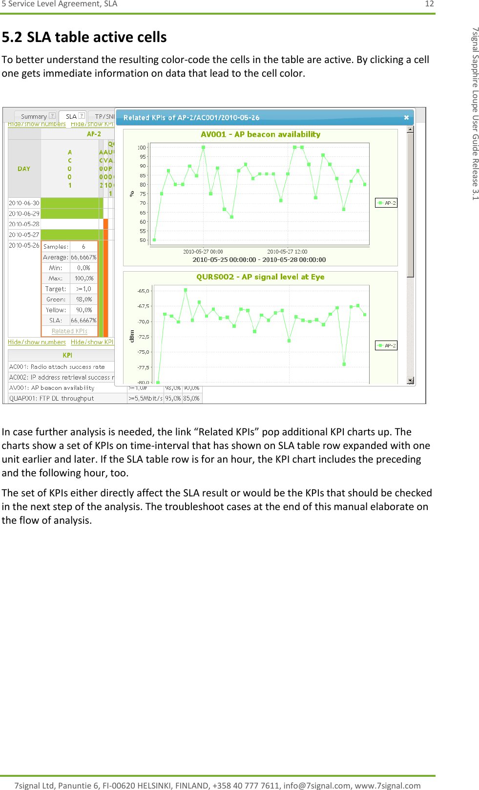 5 Service Level Agreement, SLA  12 7signal Ltd, Panuntie 6, FI-00620 HELSINKI, FINLAND, +358 40 777 7611, info@7signal.com, www.7signal.com 7signal Sapphire Loupe User Guide Release 3.1 5.2 SLA table active cells To better understand the resulting color-code the cells in the table are active. By clicking a cell one gets immediate information on data that lead to the cell color.    In case further analysis is needed, the link “Related KPIs” pop additional KPI charts up. The charts show a set of KPIs on time-interval that has shown on SLA table row expanded with one unit earlier and later. If the SLA table row is for an hour, the KPI chart includes the preceding and the following hour, too. The set of KPIs either directly affect the SLA result or would be the KPIs that should be checked in the next step of the analysis. The troubleshoot cases at the end of this manual elaborate on the flow of analysis. 