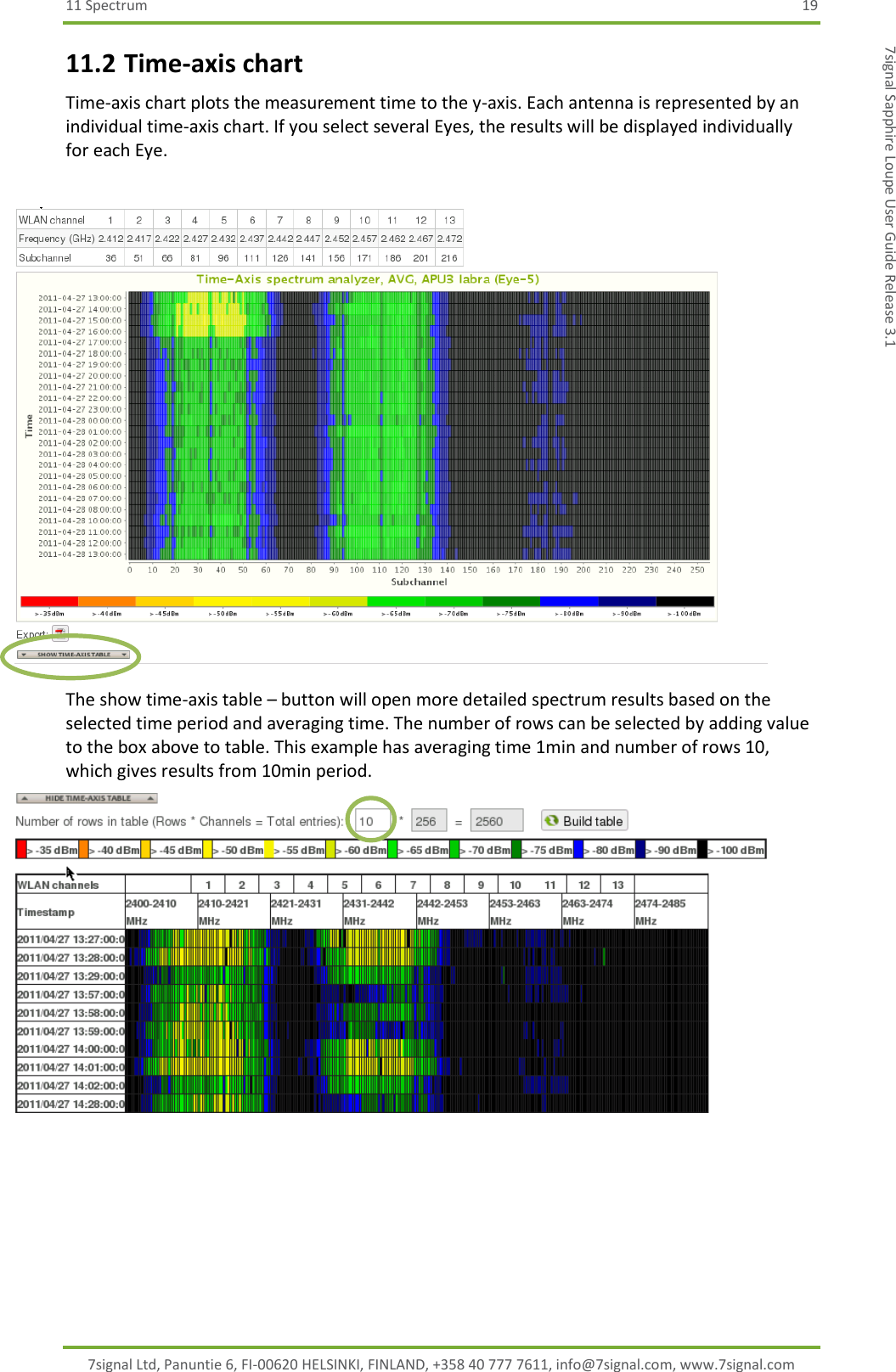 11 Spectrum  19 7signal Ltd, Panuntie 6, FI-00620 HELSINKI, FINLAND, +358 40 777 7611, info@7signal.com, www.7signal.com 7signal Sapphire Loupe User Guide Release 3.1 11.2 Time-axis chart Time-axis chart plots the measurement time to the y-axis. Each antenna is represented by an individual time-axis chart. If you select several Eyes, the results will be displayed individually for each Eye.    The show time-axis table – button will open more detailed spectrum results based on the selected time period and averaging time. The number of rows can be selected by adding value to the box above to table. This example has averaging time 1min and number of rows 10, which gives results from 10min period.  