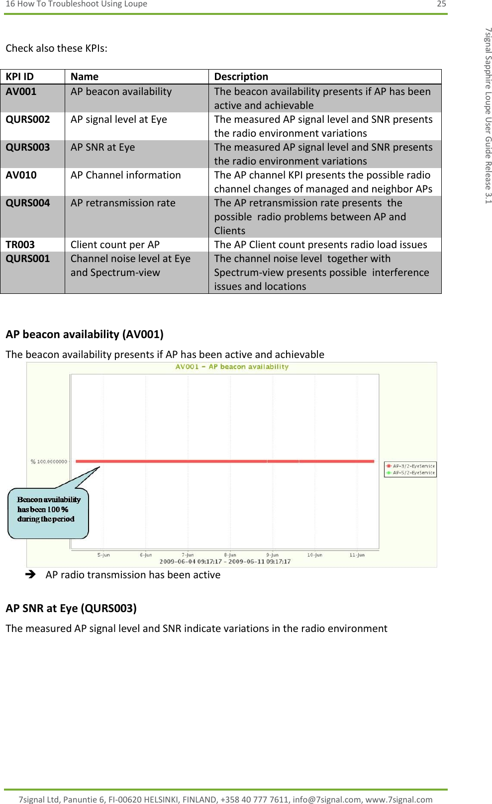 16 How To Troubleshoot Using Loupe  25 7signal Ltd, Panuntie 6, FI-00620 HELSINKI, FINLAND, +358 40 777 7611, info@7signal.com, www.7signal.com 7signal Sapphire Loupe User Guide Release 3.1  Check also these KPIs:  KPI ID Name Description AV001 AP beacon availability The beacon availability presents if AP has been active and achievable QURS002 AP signal level at Eye The measured AP signal level and SNR presents the radio environment variations QURS003 AP SNR at Eye The measured AP signal level and SNR presents the radio environment variations AV010 AP Channel information The AP channel KPI presents the possible radio channel changes of managed and neighbor APs QURS004 AP retransmission rate The AP retransmission rate presents  the possible  radio problems between AP and Clients TR003 Client count per AP The AP Client count presents radio load issues QURS001 Channel noise level at Eye and Spectrum-view The channel noise level  together with Spectrum-view presents possible  interference issues and locations  AP beacon availability (AV001) The beacon availability presents if AP has been active and achievable    AP radio transmission has been active AP SNR at Eye (QURS003) The measured AP signal level and SNR indicate variations in the radio environment 