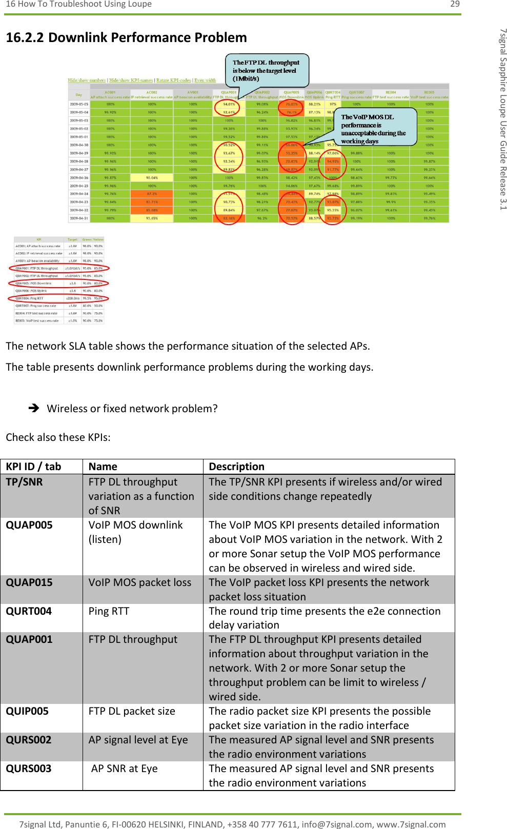 16 How To Troubleshoot Using Loupe  29 7signal Ltd, Panuntie 6, FI-00620 HELSINKI, FINLAND, +358 40 777 7611, info@7signal.com, www.7signal.com 7signal Sapphire Loupe User Guide Release 3.1 16.2.2 Downlink Performance Problem   The network SLA table shows the performance situation of the selected APs. The table presents downlink performance problems during the working days.   Wireless or fixed network problem?  Check also these KPIs:  KPI ID / tab Name Description TP/SNR FTP DL throughput variation as a function of SNR The TP/SNR KPI presents if wireless and/or wired side conditions change repeatedly QUAP005 VoIP MOS downlink (listen) The VoIP MOS KPI presents detailed information about VoIP MOS variation in the network. With 2 or more Sonar setup the VoIP MOS performance can be observed in wireless and wired side. QUAP015 VoIP MOS packet loss The VoIP packet loss KPI presents the network packet loss situation QURT004 Ping RTT The round trip time presents the e2e connection delay variation QUAP001 FTP DL throughput The FTP DL throughput KPI presents detailed information about throughput variation in the network. With 2 or more Sonar setup the throughput problem can be limit to wireless / wired side. QUIP005 FTP DL packet size The radio packet size KPI presents the possible packet size variation in the radio interface QURS002 AP signal level at Eye The measured AP signal level and SNR presents the radio environment variations QURS003  AP SNR at Eye The measured AP signal level and SNR presents the radio environment variations 