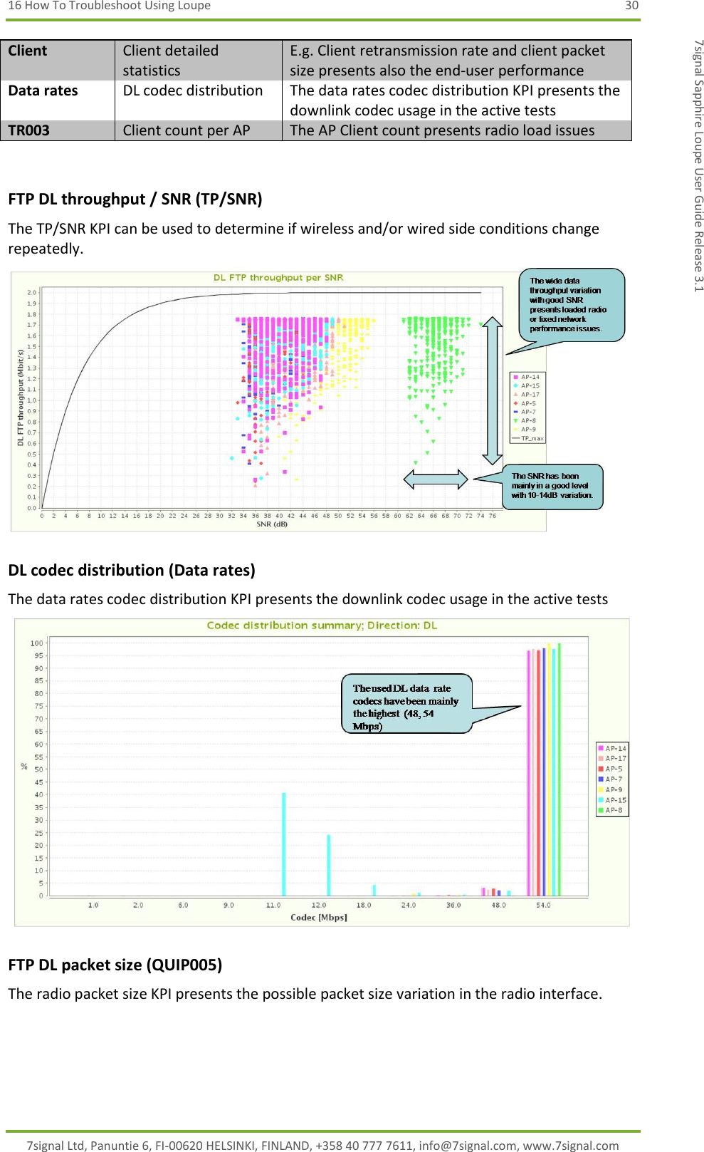 16 How To Troubleshoot Using Loupe  30 7signal Ltd, Panuntie 6, FI-00620 HELSINKI, FINLAND, +358 40 777 7611, info@7signal.com, www.7signal.com 7signal Sapphire Loupe User Guide Release 3.1 Client Client detailed statistics E.g. Client retransmission rate and client packet size presents also the end-user performance Data rates DL codec distribution The data rates codec distribution KPI presents the downlink codec usage in the active tests TR003 Client count per AP The AP Client count presents radio load issues  FTP DL throughput / SNR (TP/SNR) The TP/SNR KPI can be used to determine if wireless and/or wired side conditions change repeatedly.     DL codec distribution (Data rates) The data rates codec distribution KPI presents the downlink codec usage in the active tests    FTP DL packet size (QUIP005) The radio packet size KPI presents the possible packet size variation in the radio interface. 