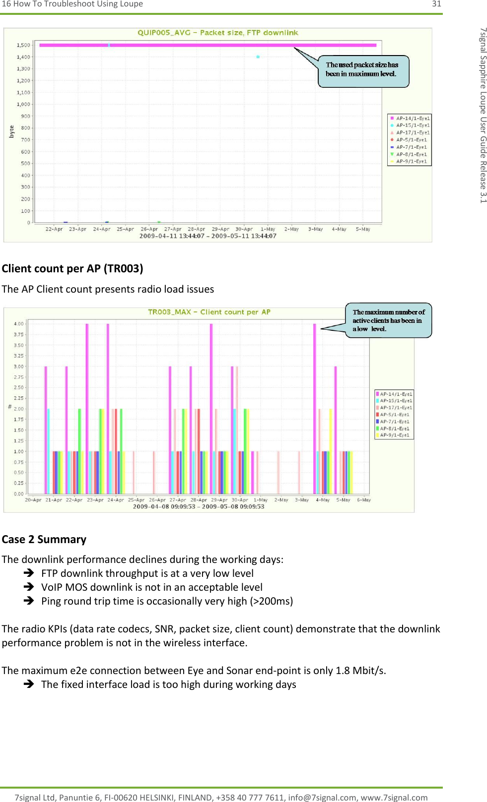 16 How To Troubleshoot Using Loupe  31 7signal Ltd, Panuntie 6, FI-00620 HELSINKI, FINLAND, +358 40 777 7611, info@7signal.com, www.7signal.com 7signal Sapphire Loupe User Guide Release 3.1   Client count per AP (TR003) The AP Client count presents radio load issues  Case 2 Summary The downlink performance declines during the working days:  FTP downlink throughput is at a very low level  VoIP MOS downlink is not in an acceptable level  Ping round trip time is occasionally very high (&gt;200ms)  The radio KPIs (data rate codecs, SNR, packet size, client count) demonstrate that the downlink performance problem is not in the wireless interface.   The maximum e2e connection between Eye and Sonar end-point is only 1.8 Mbit/s.   The fixed interface load is too high during working days 
