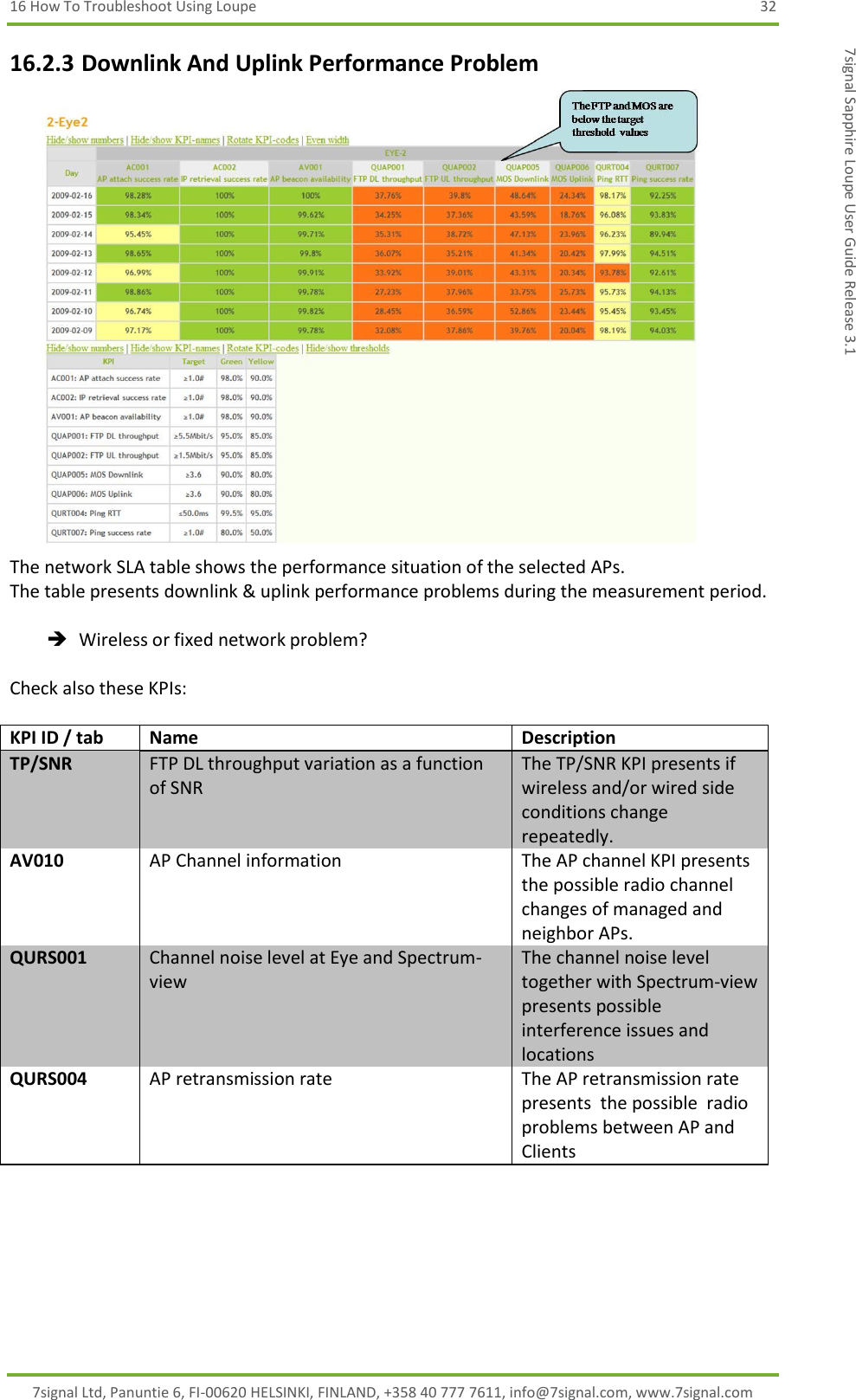16 How To Troubleshoot Using Loupe  32 7signal Ltd, Panuntie 6, FI-00620 HELSINKI, FINLAND, +358 40 777 7611, info@7signal.com, www.7signal.com 7signal Sapphire Loupe User Guide Release 3.1 16.2.3 Downlink And Uplink Performance Problem  The network SLA table shows the performance situation of the selected APs. The table presents downlink &amp; uplink performance problems during the measurement period.   Wireless or fixed network problem?  Check also these KPIs:  KPI ID / tab Name Description TP/SNR FTP DL throughput variation as a function of SNR The TP/SNR KPI presents if wireless and/or wired side conditions change repeatedly. AV010 AP Channel information The AP channel KPI presents the possible radio channel changes of managed and neighbor APs. QURS001 Channel noise level at Eye and Spectrum-view The channel noise level  together with Spectrum-view presents possible  interference issues and locations QURS004 AP retransmission rate The AP retransmission rate presents  the possible  radio problems between AP and Clients 