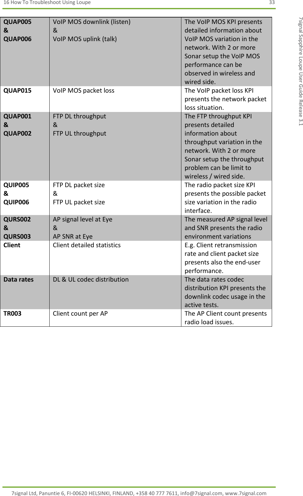 16 How To Troubleshoot Using Loupe  33 7signal Ltd, Panuntie 6, FI-00620 HELSINKI, FINLAND, +358 40 777 7611, info@7signal.com, www.7signal.com 7signal Sapphire Loupe User Guide Release 3.1 QUAP005 &amp; QUAP006 VoIP MOS downlink (listen) &amp; VoIP MOS uplink (talk) The VoIP MOS KPI presents detailed information about VoIP MOS variation in the network. With 2 or more Sonar setup the VoIP MOS performance can be observed in wireless and wired side. QUAP015 VoIP MOS packet loss The VoIP packet loss KPI presents the network packet loss situation. QUAP001 &amp; QUAP002 FTP DL throughput &amp;  FTP UL throughput The FTP throughput KPI presents detailed information about throughput variation in the network. With 2 or more Sonar setup the throughput problem can be limit to wireless / wired side. QUIP005 &amp;  QUIP006 FTP DL packet size &amp; FTP UL packet size The radio packet size KPI presents the possible packet size variation in the radio interface. QURS002 &amp; QURS003 AP signal level at Eye &amp; AP SNR at Eye The measured AP signal level and SNR presents the radio environment variations Client Client detailed statistics E.g. Client retransmission rate and client packet size presents also the end-user performance. Data rates DL &amp; UL codec distribution The data rates codec distribution KPI presents the downlink codec usage in the active tests. TR003 Client count per AP The AP Client count presents radio load issues.      