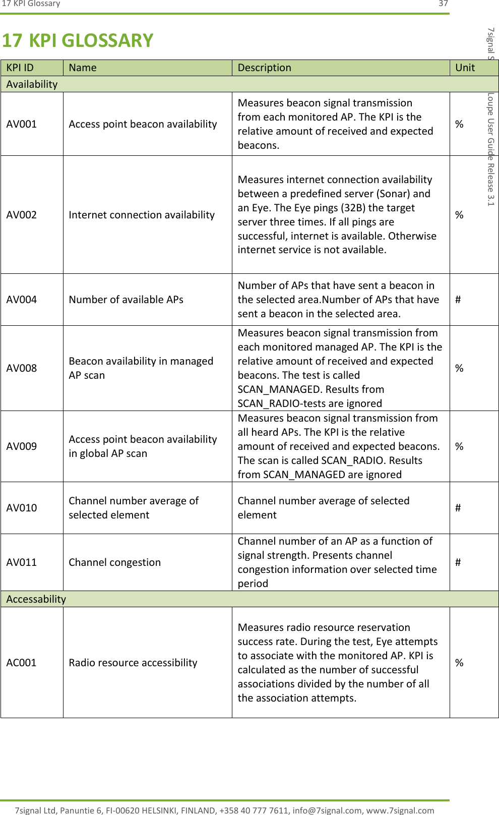 17 KPI Glossary  37 7signal Ltd, Panuntie 6, FI-00620 HELSINKI, FINLAND, +358 40 777 7611, info@7signal.com, www.7signal.com 7signal Sapphire Loupe User Guide Release 3.1 17 KPI GLOSSARY KPI ID Name Description Unit Availability AV001 Access point beacon availability Measures beacon signal transmission from each monitored AP. The KPI is the relative amount of received and expected beacons. % AV002 Internet connection availability Measures internet connection availability between a predefined server (Sonar) and an Eye. The Eye pings (32B) the target server three times. If all pings are successful, internet is available. Otherwise internet service is not available. % AV004 Number of available APs Number of APs that have sent a beacon in the selected area.Number of APs that have sent a beacon in the selected area. # AV008 Beacon availability in managed AP scan Measures beacon signal transmission from each monitored managed AP. The KPI is the relative amount of received and expected beacons. The test is called SCAN_MANAGED. Results from SCAN_RADIO-tests are ignored % AV009 Access point beacon availability in global AP scan Measures beacon signal transmission from all heard APs. The KPI is the relative amount of received and expected beacons. The scan is called SCAN_RADIO. Results from SCAN_MANAGED are ignored % AV010 Channel number average of selected element Channel number average of selected element # AV011 Channel congestion Channel number of an AP as a function of signal strength. Presents channel congestion information over selected time period # Accessability AC001 Radio resource accessibility Measures radio resource reservation  success rate. During the test, Eye attempts to associate with the monitored AP. KPI is calculated as the number of successful associations divided by the number of all the association attempts. % 