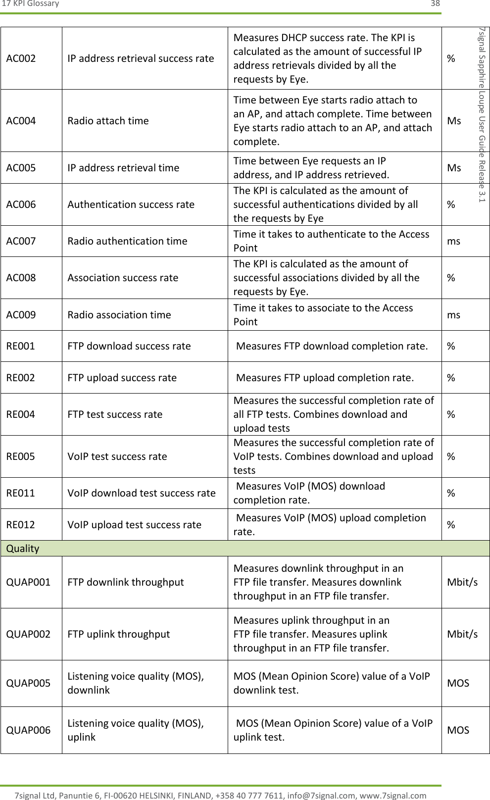 17 KPI Glossary  38 7signal Ltd, Panuntie 6, FI-00620 HELSINKI, FINLAND, +358 40 777 7611, info@7signal.com, www.7signal.com 7signal Sapphire Loupe User Guide Release 3.1 AC002 IP address retrieval success rate Measures DHCP success rate. The KPI is  calculated as the amount of successful IP address retrievals divided by all the requests by Eye. % AC004 Radio attach time Time between Eye starts radio attach to  an AP, and attach complete. Time between Eye starts radio attach to an AP, and attach complete. Ms AC005 IP address retrieval time Time between Eye requests an IP  address, and IP address retrieved. Ms AC006 Authentication success rate The KPI is calculated as the amount of successful authentications divided by all the requests by Eye % AC007 Radio authentication time Time it takes to authenticate to the Access Point ms AC008 Association success rate The KPI is calculated as the amount of successful associations divided by all the requests by Eye. % AC009 Radio association time Time it takes to associate to the Access Point ms RE001 FTP download success rate  Measures FTP download completion rate. % RE002 FTP upload success rate  Measures FTP upload completion rate. % RE004 FTP test success rate Measures the successful completion rate of all FTP tests. Combines download and upload tests % RE005 VoIP test success rate Measures the successful completion rate of VoIP tests. Combines download and upload tests % RE011 VoIP download test success rate  Measures VoIP (MOS) download completion rate. % RE012 VoIP upload test success rate  Measures VoIP (MOS) upload completion rate. % Quality QUAP001 FTP downlink throughput Measures downlink throughput in an  FTP file transfer. Measures downlink throughput in an FTP file transfer. Mbit/s QUAP002 FTP uplink throughput Measures uplink throughput in an  FTP file transfer. Measures uplink throughput in an FTP file transfer. Mbit/s QUAP005 Listening voice quality (MOS), downlink MOS (Mean Opinion Score) value of a VoIP downlink test. MOS QUAP006 Listening voice quality (MOS), uplink  MOS (Mean Opinion Score) value of a VoIP uplink test. MOS 