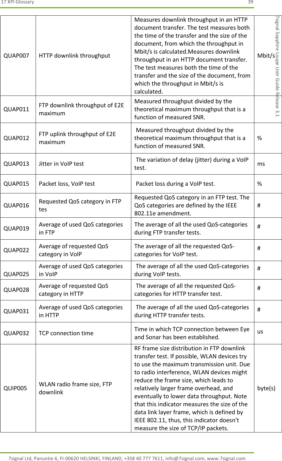 17 KPI Glossary  39 7signal Ltd, Panuntie 6, FI-00620 HELSINKI, FINLAND, +358 40 777 7611, info@7signal.com, www.7signal.com 7signal Sapphire Loupe User Guide Release 3.1 QUAP007 HTTP downlink throughput Measures downlink throughput in an HTTP document transfer. The test measures both the time of the transfer and the size of the document, from which the throughput in Mbit/s is calculated.Measures downlink throughput in an HTTP document transfer. The test measures both the time of the transfer and the size of the document, from which the throughput in Mbit/s is calculated. Mbit/s QUAP011 FTP downlink throughput of E2E maximum Measured throughput divided by the theoretical maximum throughput that is a function of measured SNR.  QUAP012 FTP uplink throughput of E2E maximum  Measured throughput divided by the theoretical maximum throughput that is a function of measured SNR. % QUAP013 Jitter in VoIP test  The variation of delay (jitter) during a VoIP test. ms QUAP015 Packet loss, VoIP test  Packet loss during a VoIP test. % QUAP016 Requested QoS category in FTP tes Requested QoS category in an FTP test. The QoS categories are defined by the IEEE 802.11e amendment. # QUAP019 Average of used QoS categories in FTP The average of all the used QoS-categories during FTP transfer tests. # QUAP022 Average of requested QoS category in VoIP The average of all the requested QoS-categories for VoIP test. #  QUAP025 Average of used QoS categories in VoIP  The average of all the used QoS-categories during VoIP tests. # QUAP028 Average of requested QoS category in HTTP  The average of all the requested QoS-categories for HTTP transfer test. # QUAP031 Average of used QoS categories in HTTP  The average of all the used QoS-categories during HTTP transfer tests. # QUAP032 TCP connection time Time in which TCP connection between Eye and Sonar has been established. us QUIP005 WLAN radio frame size, FTP downlink RF frame size distribution in FTP downlink transfer test. If possible, WLAN devices try to use the maximum transmission unit. Due to radio interference, WLAN devices might reduce the frame size, which leads to relatively larger frame overhead, and eventually to lower data throughput. Note that this indicator measures the size of the data link layer frame, which is defined by IEEE 802.11, thus, this indicator doesn&apos;t measure the size of TCP/IP packets. byte(s) 