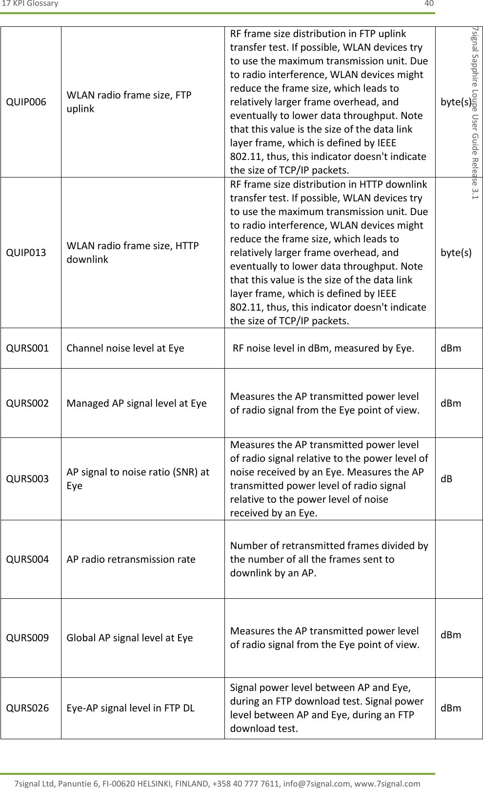 17 KPI Glossary  40 7signal Ltd, Panuntie 6, FI-00620 HELSINKI, FINLAND, +358 40 777 7611, info@7signal.com, www.7signal.com 7signal Sapphire Loupe User Guide Release 3.1 QUIP006 WLAN radio frame size, FTP uplink RF frame size distribution in FTP uplink transfer test. If possible, WLAN devices try to use the maximum transmission unit. Due to radio interference, WLAN devices might reduce the frame size, which leads to relatively larger frame overhead, and eventually to lower data throughput. Note that this value is the size of the data link layer frame, which is defined by IEEE 802.11, thus, this indicator doesn&apos;t indicate the size of TCP/IP packets. byte(s) QUIP013 WLAN radio frame size, HTTP downlink RF frame size distribution in HTTP downlink transfer test. If possible, WLAN devices try to use the maximum transmission unit. Due to radio interference, WLAN devices might reduce the frame size, which leads to relatively larger frame overhead, and eventually to lower data throughput. Note that this value is the size of the data link layer frame, which is defined by IEEE 802.11, thus, this indicator doesn&apos;t indicate the size of TCP/IP packets. byte(s) QURS001 Channel noise level at Eye  RF noise level in dBm, measured by Eye. dBm QURS002 Managed AP signal level at Eye Measures the AP transmitted power level of radio signal from the Eye point of view.  dBm QURS003 AP signal to noise ratio (SNR) at Eye Measures the AP transmitted power level of radio signal relative to the power level of noise received by an Eye. Measures the AP transmitted power level of radio signal relative to the power level of noise received by an Eye. dB QURS004 AP radio retransmission rate Number of retransmitted frames divided by the number of all the frames sent to downlink by an AP.  QURS009 Global AP signal level at Eye Measures the AP transmitted power level of radio signal from the Eye point of view. dBm QURS026 Eye-AP signal level in FTP DL Signal power level between AP and Eye, during an FTP download test. Signal power level between AP and Eye, during an FTP download test. dBm 