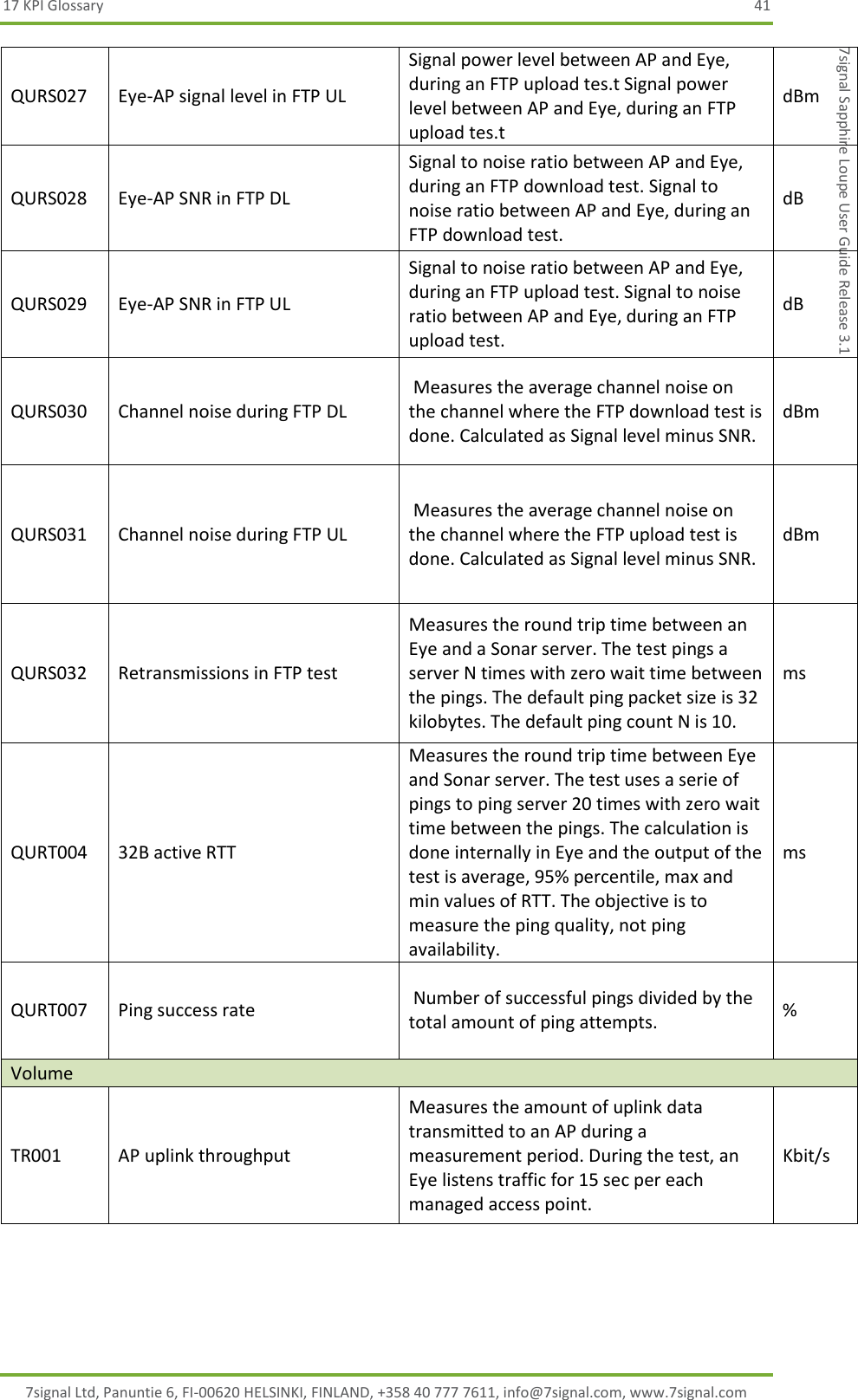 17 KPI Glossary  41 7signal Ltd, Panuntie 6, FI-00620 HELSINKI, FINLAND, +358 40 777 7611, info@7signal.com, www.7signal.com 7signal Sapphire Loupe User Guide Release 3.1 QURS027 Eye-AP signal level in FTP UL Signal power level between AP and Eye, during an FTP upload tes.t Signal power level between AP and Eye, during an FTP upload tes.t dBm QURS028 Eye-AP SNR in FTP DL Signal to noise ratio between AP and Eye, during an FTP download test. Signal to noise ratio between AP and Eye, during an FTP download test. dB QURS029 Eye-AP SNR in FTP UL Signal to noise ratio between AP and Eye, during an FTP upload test. Signal to noise ratio between AP and Eye, during an FTP upload test. dB QURS030 Channel noise during FTP DL  Measures the average channel noise on the channel where the FTP download test is done. Calculated as Signal level minus SNR. dBm QURS031 Channel noise during FTP UL  Measures the average channel noise on the channel where the FTP upload test is done. Calculated as Signal level minus SNR. dBm QURS032 Retransmissions in FTP test Measures the round trip time between an Eye and a Sonar server. The test pings a server N times with zero wait time between the pings. The default ping packet size is 32 kilobytes. The default ping count N is 10. ms QURT004 32B active RTT Measures the round trip time between Eye and Sonar server. The test uses a serie of pings to ping server 20 times with zero wait time between the pings. The calculation is done internally in Eye and the output of the test is average, 95% percentile, max and min values of RTT. The objective is to measure the ping quality, not ping availability. ms QURT007 Ping success rate  Number of successful pings divided by the total amount of ping attempts. % Volume TR001 AP uplink throughput Measures the amount of uplink data transmitted to an AP during a measurement period. During the test, an Eye listens traffic for 15 sec per each managed access point. Kbit/s 