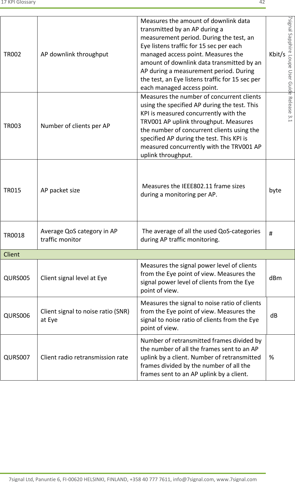 17 KPI Glossary  42 7signal Ltd, Panuntie 6, FI-00620 HELSINKI, FINLAND, +358 40 777 7611, info@7signal.com, www.7signal.com 7signal Sapphire Loupe User Guide Release 3.1 TR002 AP downlink throughput Measures the amount of downlink data transmitted by an AP during a measurement period. During the test, an Eye listens traffic for 15 sec per each managed access point. Measures the amount of downlink data transmitted by an AP during a measurement period. During the test, an Eye listens traffic for 15 sec per each managed access point. Kbit/s TR003 Number of clients per AP Measures the number of concurrent clients using the specified AP during the test. This KPI is measured concurrently with the TRV001 AP uplink throughput. Measures the number of concurrent clients using the specified AP during the test. This KPI is measured concurrently with the TRV001 AP uplink throughput.  TR015 AP packet size  Measures the IEEE802.11 frame sizes during a monitoring per AP. byte TR0018 Average QoS category in AP traffic monitor  The average of all the used QoS-categories during AP traffic monitoring. # Client QURS005 Client signal level at Eye Measures the signal power level of clients from the Eye point of view. Measures the signal power level of clients from the Eye point of view. dBm QURS006 Client signal to noise ratio (SNR) at Eye Measures the signal to noise ratio of clients from the Eye point of view. Measures the signal to noise ratio of clients from the Eye point of view. dB QURS007 Client radio retransmission rate Number of retransmitted frames divided by the number of all the frames sent to an AP uplink by a client. Number of retransmitted frames divided by the number of all the frames sent to an AP uplink by a client. % 