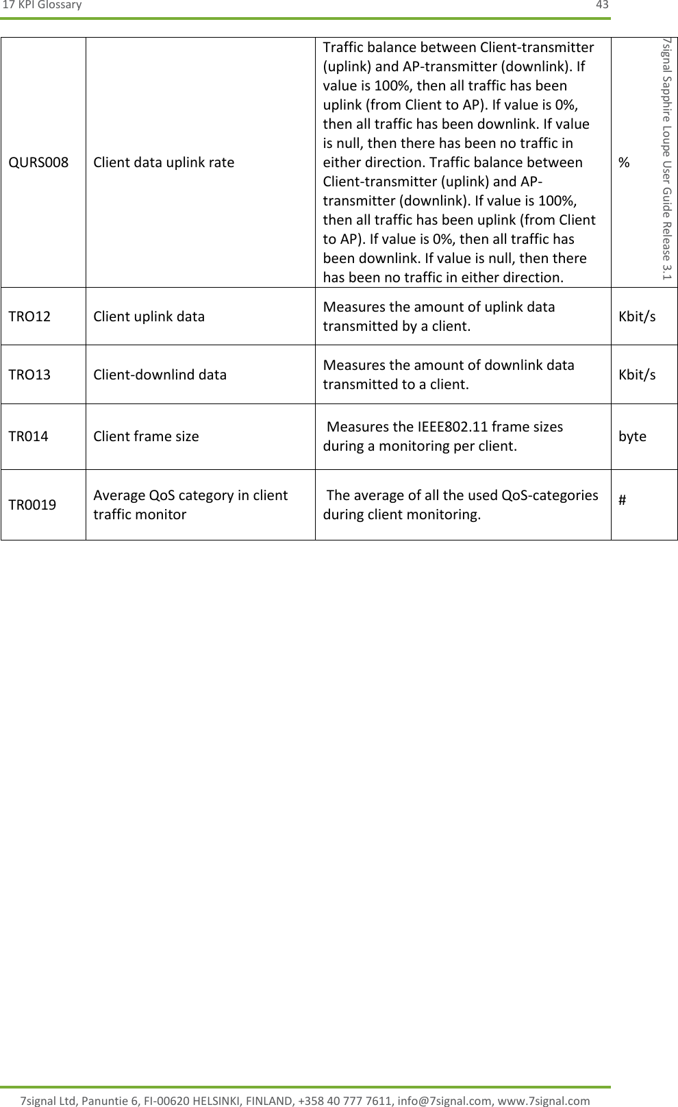 17 KPI Glossary  43 7signal Ltd, Panuntie 6, FI-00620 HELSINKI, FINLAND, +358 40 777 7611, info@7signal.com, www.7signal.com 7signal Sapphire Loupe User Guide Release 3.1 QURS008 Client data uplink rate Traffic balance between Client-transmitter (uplink) and AP-transmitter (downlink). If value is 100%, then all traffic has been uplink (from Client to AP). If value is 0%, then all traffic has been downlink. If value is null, then there has been no traffic in either direction. Traffic balance between Client-transmitter (uplink) and AP-transmitter (downlink). If value is 100%, then all traffic has been uplink (from Client to AP). If value is 0%, then all traffic has been downlink. If value is null, then there has been no traffic in either direction. % TRO12 Client uplink data Measures the amount of uplink data transmitted by a client. Kbit/s TRO13 Client-downlind data Measures the amount of downlink data transmitted to a client. Kbit/s TR014 Client frame size  Measures the IEEE802.11 frame sizes during a monitoring per client. byte TR0019 Average QoS category in client traffic monitor  The average of all the used QoS-categories during client monitoring. #  