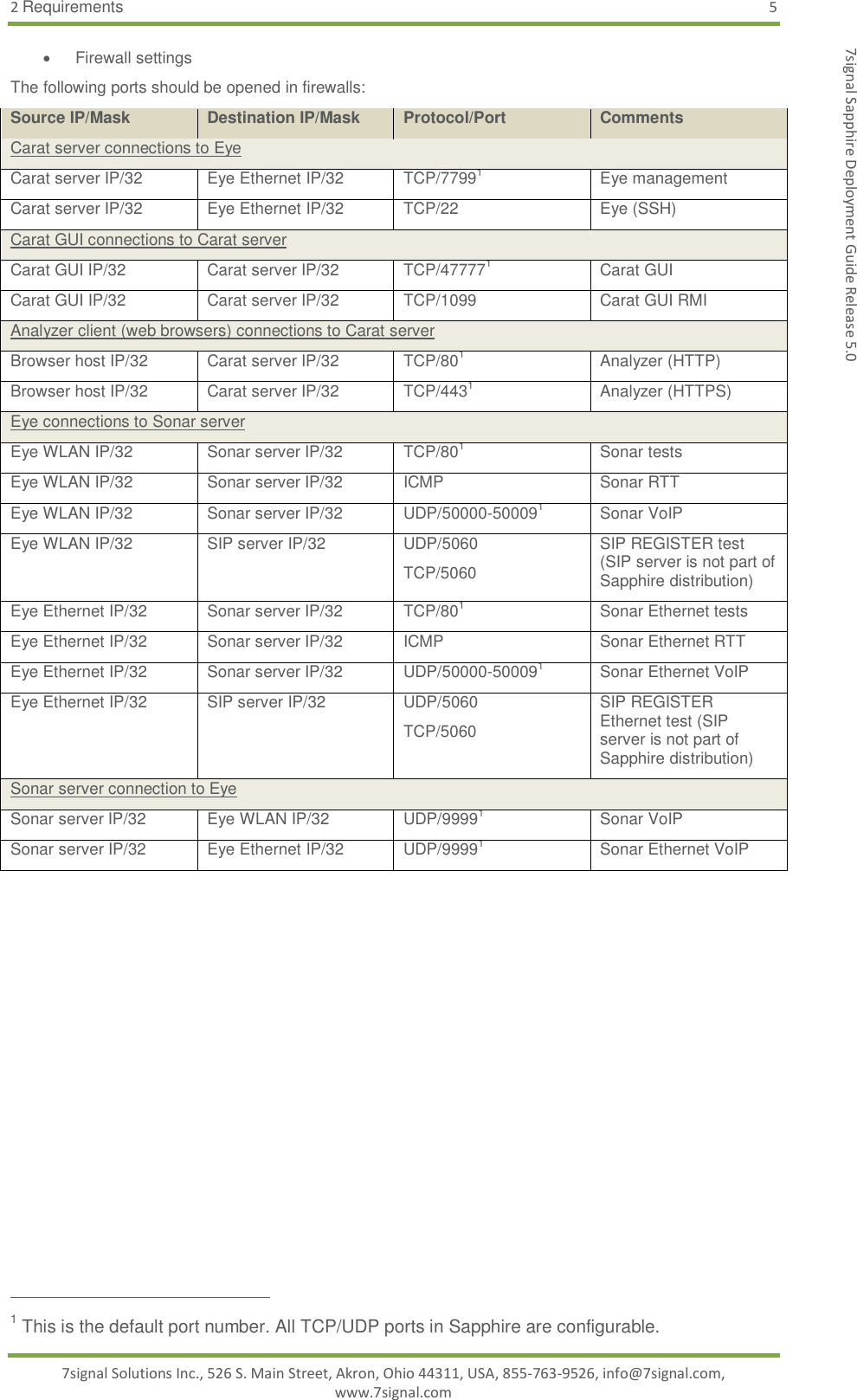 2 Requirements  5 7signal Solutions Inc., 526 S. Main Street, Akron, Ohio 44311, USA, 855-763-9526, info@7signal.com, www.7signal.com 7signal Sapphire Deployment Guide Release 5.0   Firewall settings The following ports should be opened in firewalls:  Source IP/Mask Destination IP/Mask Protocol/Port Comments Carat server connections to Eye Carat server IP/32 Eye Ethernet IP/32 TCP/77991 Eye management Carat server IP/32 Eye Ethernet IP/32 TCP/22 Eye (SSH) Carat GUI connections to Carat server Carat GUI IP/32 Carat server IP/32 TCP/477771 Carat GUI Carat GUI IP/32 Carat server IP/32 TCP/1099 Carat GUI RMI Analyzer client (web browsers) connections to Carat server Browser host IP/32 Carat server IP/32 TCP/801 Analyzer (HTTP) Browser host IP/32 Carat server IP/32 TCP/4431 Analyzer (HTTPS) Eye connections to Sonar server Eye WLAN IP/32 Sonar server IP/32 TCP/801 Sonar tests Eye WLAN IP/32 Sonar server IP/32 ICMP Sonar RTT Eye WLAN IP/32 Sonar server IP/32 UDP/50000-500091 Sonar VoIP Eye WLAN IP/32 SIP server IP/32 UDP/5060 TCP/5060 SIP REGISTER test (SIP server is not part of Sapphire distribution) Eye Ethernet IP/32 Sonar server IP/32 TCP/801 Sonar Ethernet tests Eye Ethernet IP/32 Sonar server IP/32 ICMP Sonar Ethernet RTT Eye Ethernet IP/32 Sonar server IP/32 UDP/50000-500091 Sonar Ethernet VoIP Eye Ethernet IP/32 SIP server IP/32 UDP/5060 TCP/5060 SIP REGISTER Ethernet test (SIP server is not part of Sapphire distribution) Sonar server connection to Eye Sonar server IP/32 Eye WLAN IP/32 UDP/99991 Sonar VoIP Sonar server IP/32 Eye Ethernet IP/32 UDP/99991 Sonar Ethernet VoIP                                                                                                                                                                                                                                                                                                                                                                                                                                                                          1 This is the default port number. All TCP/UDP ports in Sapphire are configurable. 