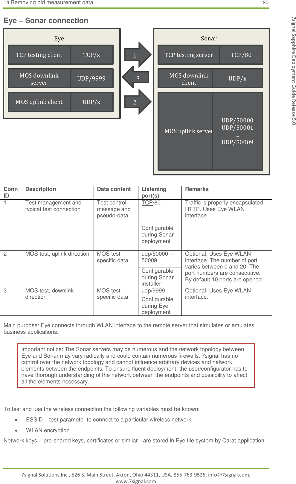 14 Removing old measurement data 80 7signal Solutions Inc., 526 S. Main Street, Akron, Ohio 44311, USA, 855-763-9526, info@7signal.com, www.7signal.com 7signal Sapphire Deployment Guide Release 5.0 Eye – Sonar connection   Conn ID Description Data content Listening port(s)  Remarks 1 Test management and typical test connection Test control message and pseudo-data TCP/80 Traffic is properly encapsulated HTTP. Uses Eye WLAN interface. Configurable during Sonar deployment 2 MOS test, uplink direction MOS test specific data udp/50000 – 50009 Optional. Uses Eye WLAN interface. The number of port varies between 0 and 20. The port numbers are consecutive. By default 10 ports are opened. Configurable during Sonar installer 3 MOS test, downlink direction MOS test specific data udp/9999 Optional. Uses Eye WLAN interface. Configurable during Eye deployment  Main purpose: Eye connects through WLAN interface to the remote server that simulates or emulates business applications. Important notice: The Sonar servers may be numerous and the network topology between Eye and Sonar may vary radically and could contain numerous firewalls. 7signal has no control over the network topology and cannot influence arbitrary devices and network elements between the endpoints. To ensure fluent deployment, the user/configurator has to have thorough understanding of the network between the endpoints and possibility to affect all the elements necessary.  To test and use the wireless connection the following variables must be known:   ESSID – test parameter to connect to a particular wireless network.   WLAN encryption  Network keys – pre-shared keys, certificates or similar - are stored in Eye file system by Carat application.  Eye MOS downlink server UDP/9999 TCP testing client TCP/x MOS uplink client UDP/x  Sonar MOS downlink client UDP/x TCP testing server TCP/80 MOS uplink server UDP/50000 UDP/50001 ... UDP/50009 1 2 3 
