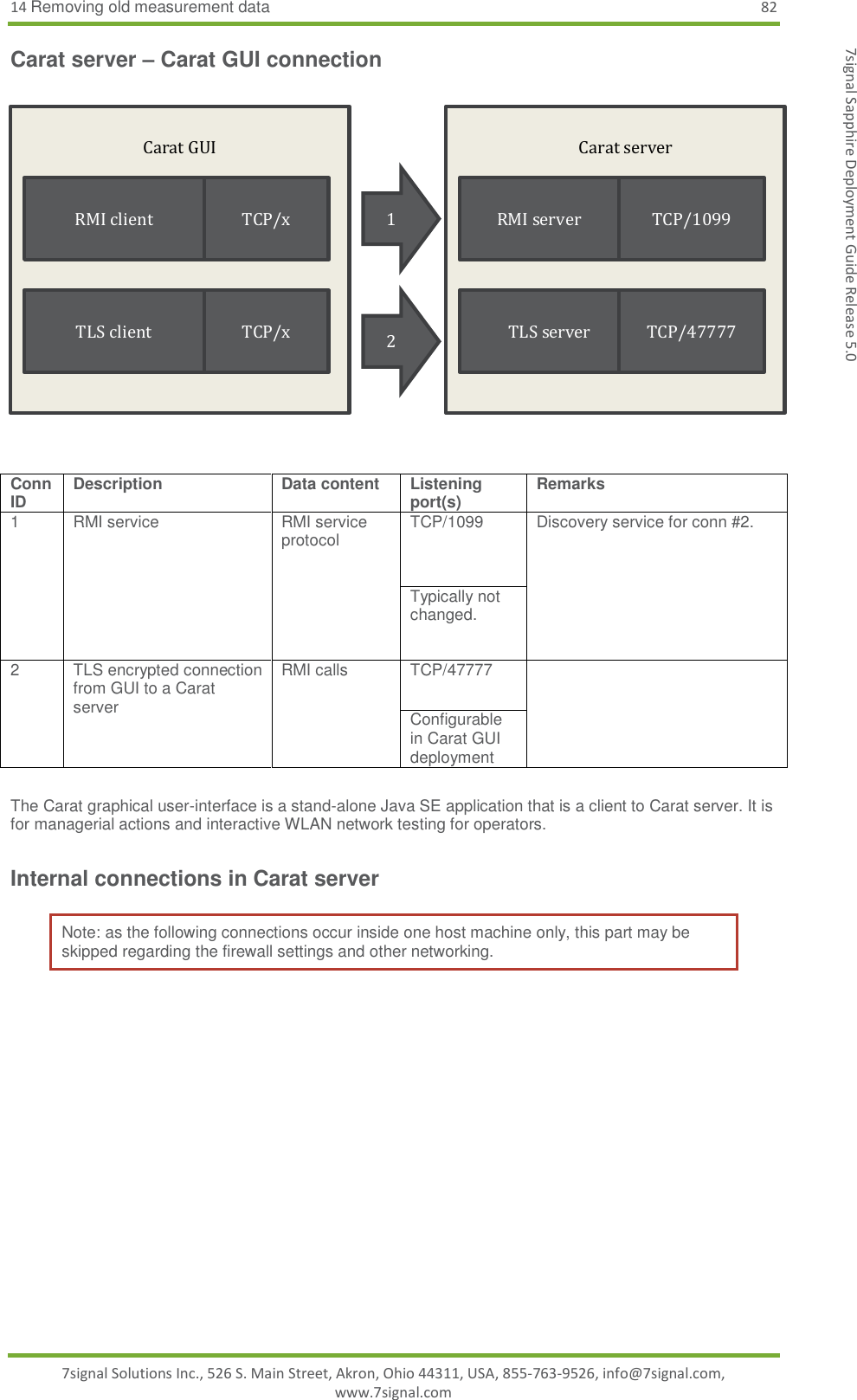 14 Removing old measurement data 82 7signal Solutions Inc., 526 S. Main Street, Akron, Ohio 44311, USA, 855-763-9526, info@7signal.com, www.7signal.com 7signal Sapphire Deployment Guide Release 5.0 Carat server – Carat GUI connection     Conn ID Description Data content Listening port(s)  Remarks 1 RMI service RMI service protocol TCP/1099 Discovery service for conn #2. Typically not changed. 2 TLS encrypted connection from GUI to a Carat server RMI calls TCP/47777  Configurable in Carat GUI deployment  The Carat graphical user-interface is a stand-alone Java SE application that is a client to Carat server. It is for managerial actions and interactive WLAN network testing for operators. Internal connections in Carat server Note: as the following connections occur inside one host machine only, this part may be skipped regarding the firewall settings and other networking.  Carat GUI RMI client TCP/x  Carat server TLS server TCP/47777 RMI server TCP/1099 1 TLS client TCP/x 2 