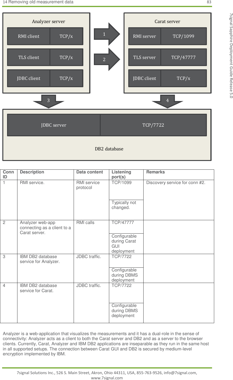 14 Removing old measurement data 83 7signal Solutions Inc., 526 S. Main Street, Akron, Ohio 44311, USA, 855-763-9526, info@7signal.com, www.7signal.com 7signal Sapphire Deployment Guide Release 5.0   Conn ID Description Data content Listening port(s)  Remarks 1 RMI service. RMI service protocol TCP/1099 Discovery service for conn #2. Typically not changed. 2 Analyzer web-app connecting as a client to a Carat server. RMI calls TCP/47777  Configurable during Carat GUI deployment 3 IBM DB2 database service for Analyzer. JDBC traffic. TCP/7722  Configurable during DBMS deployment 4 IBM DB2 database service for Carat. JDBC traffic. TCP/7722  Configurable during DBMS deployment  Analyzer is a web-application that visualizes the measurements and it has a dual-role in the sense of connectivity: Analyzer acts as a client to both the Carat server and DB2 and as a server to the browser clients. Currently, Carat, Analyzer and IBM DB2 applications are inseparable as they run in the same host in all supported setups. The connection between Carat GUI and DB2 is secured by medium-level encryption implemented by IBM. 1 2  DB2 database JDBC server TCP/7722  Analyzer server RMI client TCP/x TLS client TCP/x JDBC client TCP/x  Carat server TLS server TCP/47777 RMI server TCP/1099 JDBC client TCP/x 3 4 