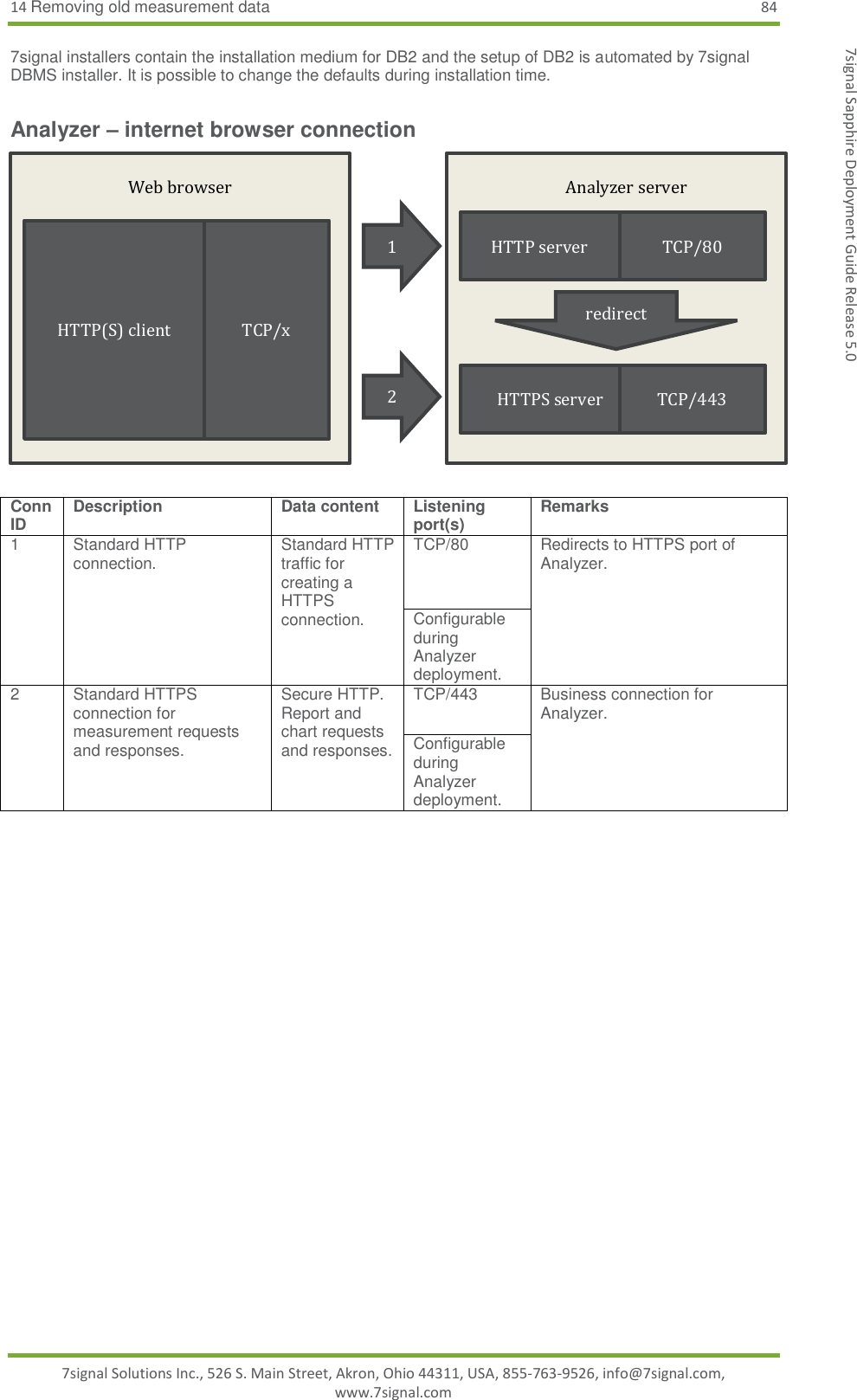 14 Removing old measurement data 84 7signal Solutions Inc., 526 S. Main Street, Akron, Ohio 44311, USA, 855-763-9526, info@7signal.com, www.7signal.com 7signal Sapphire Deployment Guide Release 5.0 7signal installers contain the installation medium for DB2 and the setup of DB2 is automated by 7signal DBMS installer. It is possible to change the defaults during installation time. Analyzer – internet browser connection   Conn ID Description Data content Listening port(s)  Remarks 1 Standard HTTP connection. Standard HTTP traffic for creating a HTTPS connection. TCP/80 Redirects to HTTPS port of Analyzer. Configurable during Analyzer deployment. 2 Standard HTTPS connection for measurement requests and responses. Secure HTTP. Report and chart requests and responses. TCP/443 Business connection for Analyzer. Configurable during Analyzer deployment.   Web browser HTTP(S) client TCP/x  Analyzer server HTTPS server TCP/443 HTTP server TCP/80 1 2 redirect 