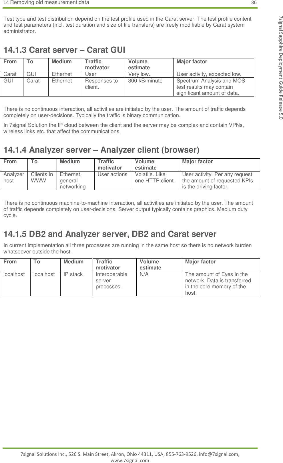 14 Removing old measurement data 86 7signal Solutions Inc., 526 S. Main Street, Akron, Ohio 44311, USA, 855-763-9526, info@7signal.com, www.7signal.com 7signal Sapphire Deployment Guide Release 5.0 Test type and test distribution depend on the test profile used in the Carat server. The test profile content and test parameters (incl. test duration and size of file transfers) are freely modifiable by Carat system administrator. 14.1.3 Carat server – Carat GUI From To Medium Traffic motivator Volume estimate Major factor Carat GUI Ethernet User Very low. User activity, expected low. GUI Carat Ethernet Responses to client. 300 kB/minute Spectrum Analysis and MOS test results may contain significant amount of data.  There is no continuous interaction, all activities are initiated by the user. The amount of traffic depends completely on user-decisions. Typically the traffic is binary communication. In 7signal Solution the IP cloud between the client and the server may be complex and contain VPNs, wireless links etc. that affect the communications. 14.1.4 Analyzer server – Analyzer client (browser) From To Medium Traffic motivator Volume estimate Major factor Analyzer host Clients in WWW Ethernet, general networking User actions Volatile. Like one HTTP client. User activity. Per any request the amount of requested KPIs is the driving factor.  There is no continuous machine-to-machine interaction, all activities are initiated by the user. The amount of traffic depends completely on user-decisions. Server output typically contains graphics. Medium duty cycle. 14.1.5 DB2 and Analyzer server, DB2 and Carat server In current implementation all three processes are running in the same host so there is no network burden whatsoever outside the host. From To Medium Traffic motivator Volume estimate Major factor localhost localhost IP stack Interoperable server processes. N/A The amount of Eyes in the network. Data is transferred in the core memory of the host.  
