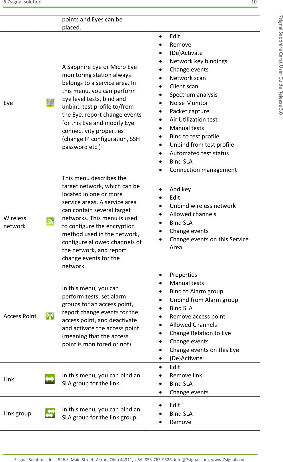 6 7signal solution  10 7signal Solutions, Inc., 526 S. Main Street, Akron, Ohio 44311, USA, 855-763-9526, info@7signal.com, www.7signal.com 7signal Sapphire Carat User Guide Release 5.0 points and Eyes can be placed.  Eye    A Sapphire Eye or Micro Eye monitoring station always belongs to a service area. In this menu, you can perform Eye level tests, bind and unbind test profile to/from the Eye, report change events for this Eye and modify Eye connectivity properties (change IP configuration, SSH password etc.)  Edit  Remove   (De)Activate  Network key bindings  Change events  Network scan  Client scan  Spectrum analysis  Noise Monitor  Packet capture  Air Utilization test  Manual tests  Bind to test profile  Unbind from test profile  Automated test status  Bind SLA  Connection management Wireless network   This menu describes the target network, which can be located in one or more service areas. A service area can contain several target networks. This menu is used to configure the encryption method used in the network, configure allowed channels of the network, and report change events for the network.  Add key  Edit  Unbind wireless network  Allowed channels  Bind SLA  Change events  Change events on this Service Area  Access Point   In this menu, you can perform tests, set alarm groups for an access point, report change events for the access point, and deactivate and activate the access point (meaning that the access point is monitored or not).  Properties  Manual tests  Bind to Alarm group  Unbind from Alarm group  Bind SLA  Remove access point   Allowed Channels  Change Relation to Eye  Change events  Change events on this Eye  (De)Activate Link  In this menu, you can bind an SLA group for the link.  Edit  Remove link  Bind SLA  Change events Link group  In this menu, you can bind an SLA group for the link group.  Edit  Bind SLA  Remove 