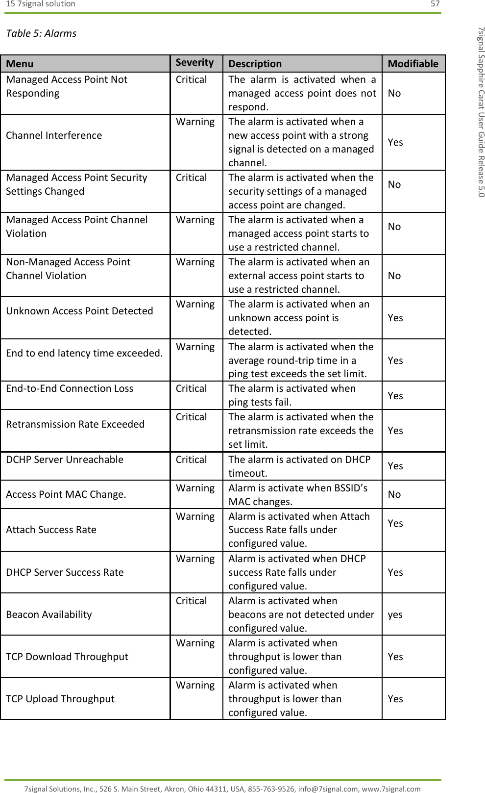 15 7signal solution  57 7signal Solutions, Inc., 526 S. Main Street, Akron, Ohio 44311, USA, 855-763-9526, info@7signal.com, www.7signal.com 7signal Sapphire Carat User Guide Release 5.0 Table 5: Alarms Menu Severity Description Modifiable Managed Access Point Not Responding   Critical The  alarm  is  activated  when  a managed access point does not respond. No Channel Interference   Warning The alarm is activated when a new access point with a strong signal is detected on a managed channel. Yes Managed Access Point Security Settings Changed   Critical The alarm is activated when the security settings of a managed access point are changed. No  Managed Access Point Channel Violation  Warning The alarm is activated when a managed access point starts to use a restricted channel. No  Non-Managed Access Point Channel Violation  Warning The alarm is activated when an external access point starts to use a restricted channel. No Unknown Access Point Detected   Warning The alarm is activated when an unknown access point is detected. Yes End to end latency time exceeded.  Warning The alarm is activated when the average round-trip time in a ping test exceeds the set limit. Yes End-to-End Connection Loss   Critical The alarm is activated when ping tests fail. Yes Retransmission Rate Exceeded   Critical The alarm is activated when the retransmission rate exceeds the set limit. Yes DCHP Server Unreachable  Critical The alarm is activated on DHCP timeout. Yes Access Point MAC Change. Warning Alarm is activate when BSSID’s MAC changes.  No Attach Success Rate Warning Alarm is activated when Attach Success Rate falls under configured value. Yes  DHCP Server Success Rate Warning Alarm is activated when DHCP success Rate falls under configured value. Yes Beacon Availability Critical Alarm is activated when beacons are not detected under configured value. yes TCP Download Throughput Warning Alarm is activated when throughput is lower than configured value. Yes TCP Upload Throughput Warning Alarm is activated when throughput is lower than configured value. Yes 