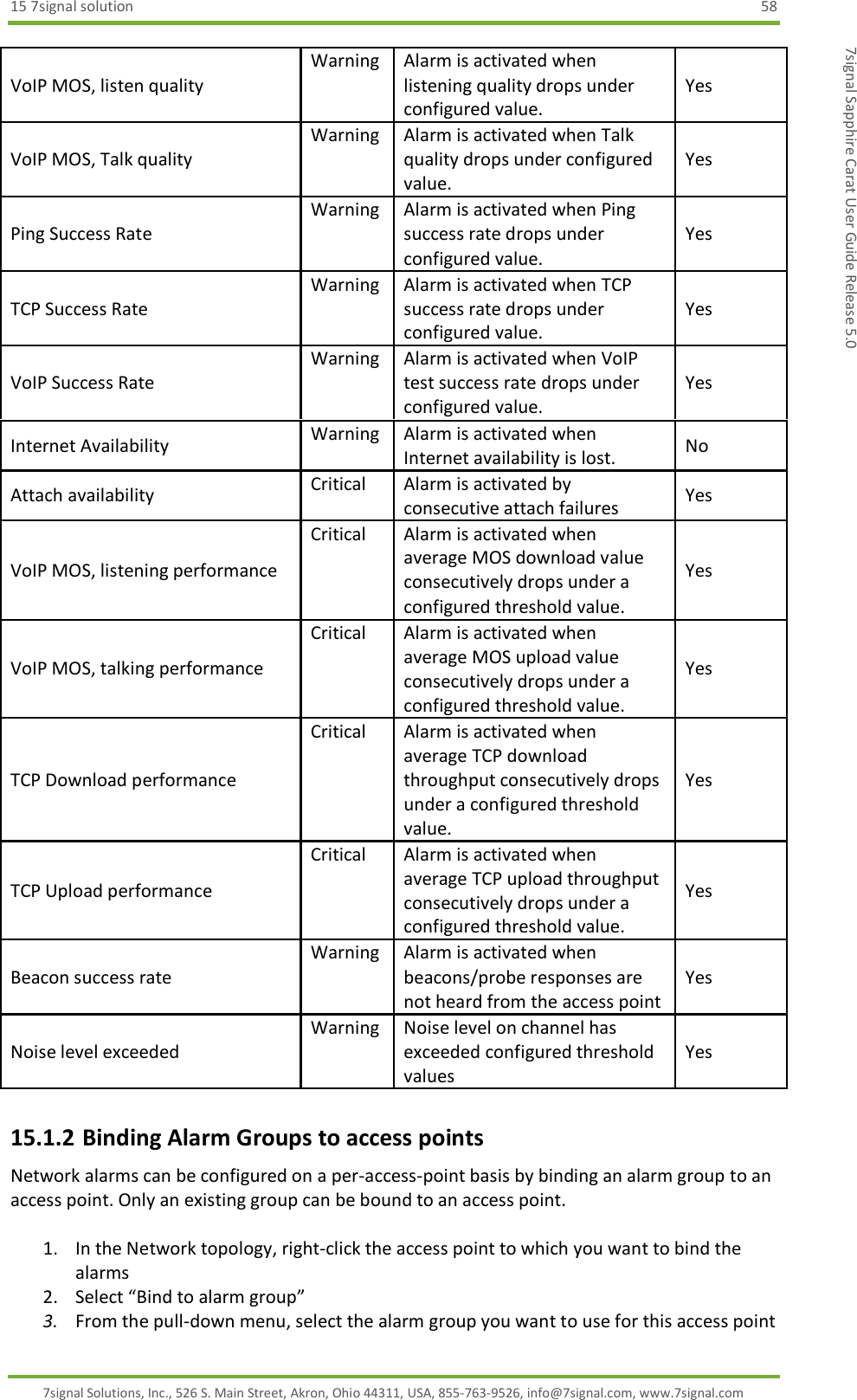 15 7signal solution  58 7signal Solutions, Inc., 526 S. Main Street, Akron, Ohio 44311, USA, 855-763-9526, info@7signal.com, www.7signal.com 7signal Sapphire Carat User Guide Release 5.0 15.1.2 Binding Alarm Groups to access points Network alarms can be configured on a per-access-point basis by binding an alarm group to an access point. Only an existing group can be bound to an access point.  1. In the Network topology, right-click the access point to which you want to bind the alarms 2. Select “Bind to alarm group” 3. From the pull-down menu, select the alarm group you want to use for this access point VoIP MOS, listen quality Warning Alarm is activated when listening quality drops under configured value. Yes VoIP MOS, Talk quality Warning Alarm is activated when Talk quality drops under configured value. Yes Ping Success Rate Warning Alarm is activated when Ping success rate drops under configured value. Yes TCP Success Rate Warning Alarm is activated when TCP success rate drops under configured value. Yes VoIP Success Rate Warning Alarm is activated when VoIP test success rate drops under configured value. Yes Internet Availability Warning Alarm is activated when Internet availability is lost. No Attach availability Critical Alarm is activated by consecutive attach failures Yes VoIP MOS, listening performance Critical Alarm is activated when average MOS download value consecutively drops under a configured threshold value. Yes VoIP MOS, talking performance Critical Alarm is activated when average MOS upload value consecutively drops under a configured threshold value. Yes TCP Download performance Critical Alarm is activated when average TCP download throughput consecutively drops under a configured threshold value. Yes TCP Upload performance Critical Alarm is activated when average TCP upload throughput consecutively drops under a configured threshold value. Yes Beacon success rate Warning Alarm is activated when beacons/probe responses are not heard from the access point Yes Noise level exceeded Warning Noise level on channel has exceeded configured threshold values Yes 