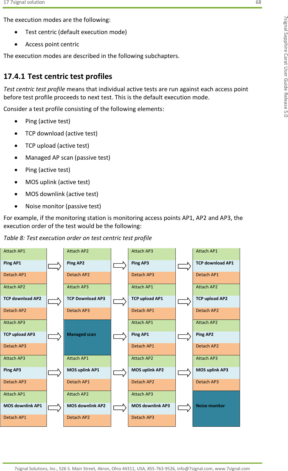 17 7signal solution  68 7signal Solutions, Inc., 526 S. Main Street, Akron, Ohio 44311, USA, 855-763-9526, info@7signal.com, www.7signal.com 7signal Sapphire Carat User Guide Release 5.0 The execution modes are the following:  Test centric (default execution mode)  Access point centric The execution modes are described in the following subchapters. 17.4.1 Test centric test profiles Test centric test profile means that individual active tests are run against each access point before test profile proceeds to next test. This is the default execution mode. Consider a test profile consisting of the following elements:  Ping (active test)  TCP download (active test)  TCP upload (active test)  Managed AP scan (passive test)  Ping (active test)  MOS uplink (active test)  MOS downlink (active test)  Noise monitor (passive test) For example, if the monitoring station is monitoring access points AP1, AP2 and AP3, the execution order of the test would be the following: Table 8: Test execution order on test centric test profile Attach AP1  Attach AP2  Attach AP3  Attach AP1 Ping AP1  Ping AP2  Ping AP3  TCP download AP1 Detach AP1  Detach AP2  Detach AP3  Detach AP1 Attach AP2  Attach AP3  Attach AP1  Attach AP2 TCP download AP2  TCP Download AP3  TCP upload AP1  TCP upload AP2 Detach AP2  Detach AP3  Detach AP1  Detach AP2 Attach AP3    Attach AP1  Attach AP2 TCP upload AP3  Managed scan  Ping AP1  Ping AP2 Detach AP3    Detach AP1  Detach AP2 Attach AP3  Attach AP1  Attach AP2  Attach AP3 Ping AP3  MOS uplink AP1  MOS uplink AP2  MOS uplink AP3 Detach AP3  Detach AP1  Detach AP2  Detach AP3 Attach AP1  Attach AP2  Attach AP3   MOS downlink AP1  MOS downlink AP2  MOS downlink AP3  Noise monitor Detach AP1  Detach AP2  Detach AP3   