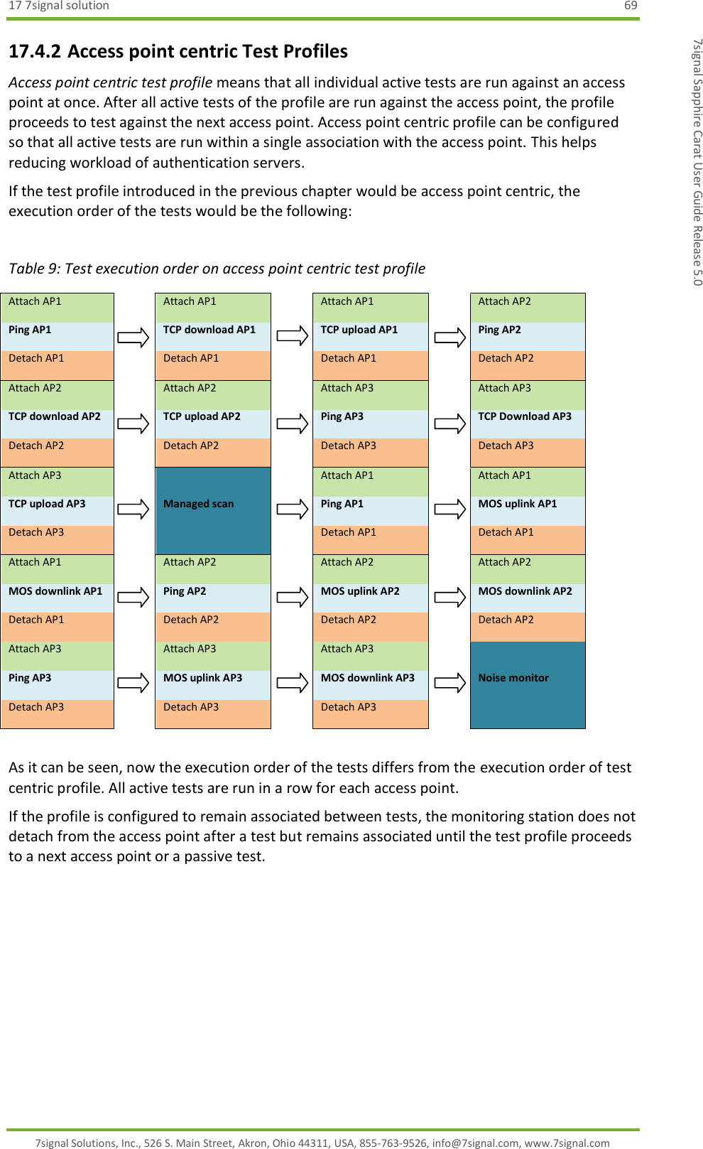17 7signal solution  69 7signal Solutions, Inc., 526 S. Main Street, Akron, Ohio 44311, USA, 855-763-9526, info@7signal.com, www.7signal.com 7signal Sapphire Carat User Guide Release 5.0 17.4.2 Access point centric Test Profiles Access point centric test profile means that all individual active tests are run against an access point at once. After all active tests of the profile are run against the access point, the profile proceeds to test against the next access point. Access point centric profile can be configured so that all active tests are run within a single association with the access point. This helps reducing workload of authentication servers. If the test profile introduced in the previous chapter would be access point centric, the execution order of the tests would be the following:  Table 9: Test execution order on access point centric test profile Attach AP1  Attach AP1  Attach AP1  Attach AP2 Ping AP1  TCP download AP1  TCP upload AP1  Ping AP2 Detach AP1  Detach AP1  Detach AP1  Detach AP2 Attach AP2  Attach AP2  Attach AP3  Attach AP3 TCP download AP2  TCP upload AP2  Ping AP3  TCP Download AP3 Detach AP2  Detach AP2  Detach AP3  Detach AP3 Attach AP3    Attach AP1  Attach AP1 TCP upload AP3  Managed scan  Ping AP1  MOS uplink AP1 Detach AP3    Detach AP1  Detach AP1 Attach AP1  Attach AP2  Attach AP2  Attach AP2 MOS downlink AP1  Ping AP2  MOS uplink AP2  MOS downlink AP2 Detach AP1  Detach AP2  Detach AP2  Detach AP2 Attach AP3  Attach AP3  Attach AP3   Ping AP3  MOS uplink AP3  MOS downlink AP3  Noise monitor Detach AP3  Detach AP3  Detach AP3    As it can be seen, now the execution order of the tests differs from the execution order of test centric profile. All active tests are run in a row for each access point. If the profile is configured to remain associated between tests, the monitoring station does not detach from the access point after a test but remains associated until the test profile proceeds to a next access point or a passive test.  