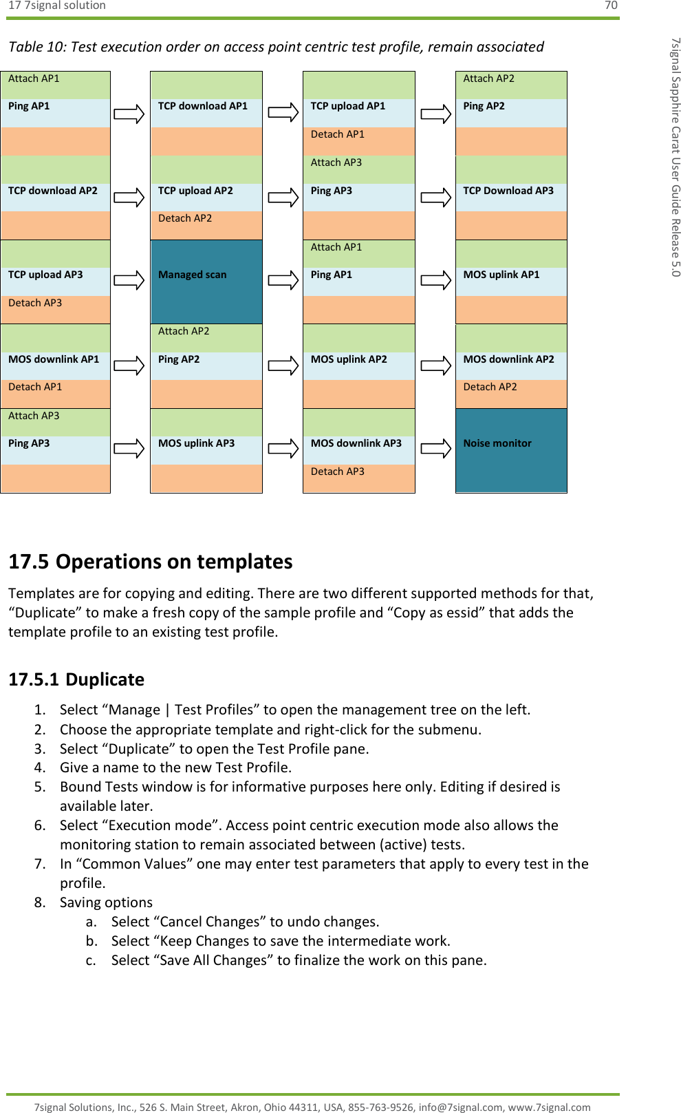 17 7signal solution  70 7signal Solutions, Inc., 526 S. Main Street, Akron, Ohio 44311, USA, 855-763-9526, info@7signal.com, www.7signal.com 7signal Sapphire Carat User Guide Release 5.0 Table 10: Test execution order on access point centric test profile, remain associated Attach AP1      Attach AP2 Ping AP1  TCP download AP1  TCP upload AP1  Ping AP2     Detach AP1       Attach AP3   TCP download AP2  TCP upload AP2  Ping AP3  TCP Download AP3   Detach AP2         Attach AP1   TCP upload AP3  Managed scan  Ping AP1  MOS uplink AP1 Detach AP3         Attach AP2     MOS downlink AP1  Ping AP2  MOS uplink AP2  MOS downlink AP2 Detach AP1      Detach AP2 Attach AP3       Ping AP3  MOS uplink AP3  MOS downlink AP3  Noise monitor     Detach AP3    17.5 Operations on templates Templates are for copying and editing. There are two different supported methods for that, “Duplicate” to make a fresh copy of the sample profile and “Copy as essid” that adds the template profile to an existing test profile. 17.5.1 Duplicate 1. Select “Manage | Test Profiles” to open the management tree on the left. 2. Choose the appropriate template and right-click for the submenu. 3. Select “Duplicate” to open the Test Profile pane. 4. Give a name to the new Test Profile. 5. Bound Tests window is for informative purposes here only. Editing if desired is available later. 6. Select “Execution mode”. Access point centric execution mode also allows the monitoring station to remain associated between (active) tests. 7. In “Common Values” one may enter test parameters that apply to every test in the profile. 8. Saving options a. Select “Cancel Changes” to undo changes. b. Select “Keep Changes to save the intermediate work. c. Select “Save All Changes” to finalize the work on this pane. 