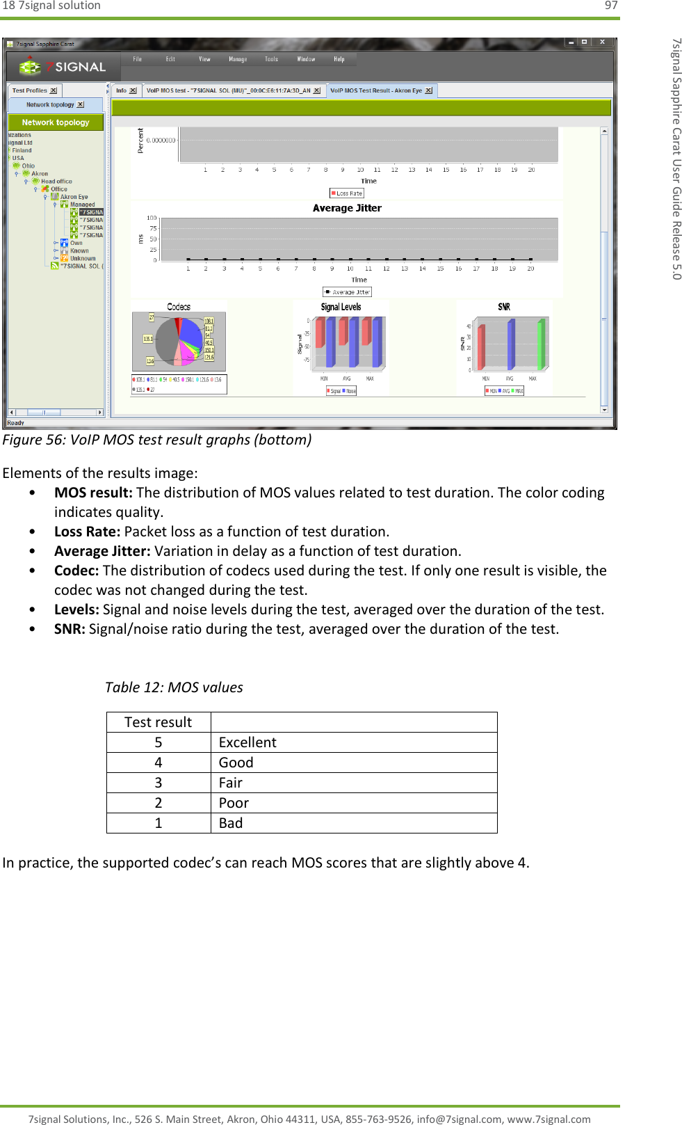 18 7signal solution  97 7signal Solutions, Inc., 526 S. Main Street, Akron, Ohio 44311, USA, 855-763-9526, info@7signal.com, www.7signal.com 7signal Sapphire Carat User Guide Release 5.0  Figure 56: VoIP MOS test result graphs (bottom) Elements of the results image: • MOS result: The distribution of MOS values related to test duration. The color coding indicates quality. • Loss Rate: Packet loss as a function of test duration. • Average Jitter: Variation in delay as a function of test duration. • Codec: The distribution of codecs used during the test. If only one result is visible, the codec was not changed during the test. • Levels: Signal and noise levels during the test, averaged over the duration of the test. • SNR: Signal/noise ratio during the test, averaged over the duration of the test.   Table 12: MOS values Test result  5 Excellent 4 Good 3 Fair 2 Poor 1 Bad  In practice, the supported codec’s can reach MOS scores that are slightly above 4.  