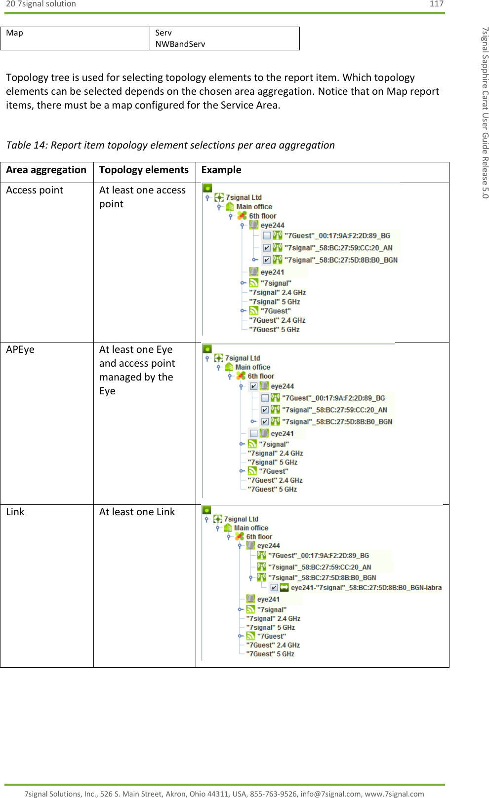 20 7signal solution  117 7signal Solutions, Inc., 526 S. Main Street, Akron, Ohio 44311, USA, 855-763-9526, info@7signal.com, www.7signal.com 7signal Sapphire Carat User Guide Release 5.0 Map Serv NWBandServ  Topology tree is used for selecting topology elements to the report item. Which topology elements can be selected depends on the chosen area aggregation. Notice that on Map report items, there must be a map configured for the Service Area.  Table 14: Report item topology element selections per area aggregation Area aggregation Topology elements Example Access point At least one access point  APEye At least one Eye and access point managed by the Eye  Link At least one Link  