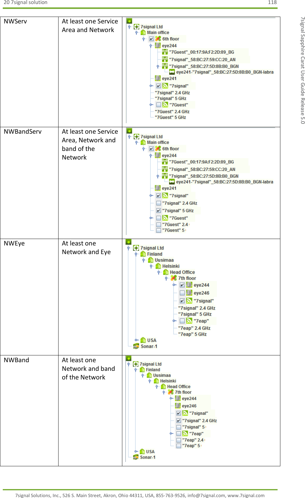 20 7signal solution  118 7signal Solutions, Inc., 526 S. Main Street, Akron, Ohio 44311, USA, 855-763-9526, info@7signal.com, www.7signal.com 7signal Sapphire Carat User Guide Release 5.0 NWServ At least one Service Area and Network  NWBandServ At least one Service Area, Network and band of the Network  NWEye At least one Network and Eye  NWBand At least one Network and band of the Network  